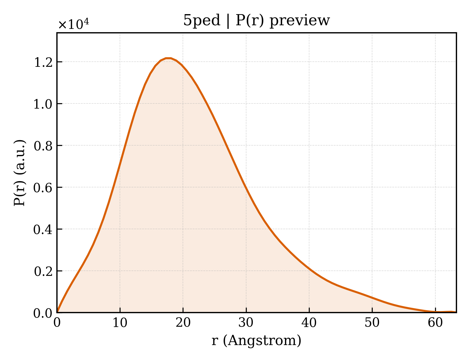 P(r) distribution for 5ped