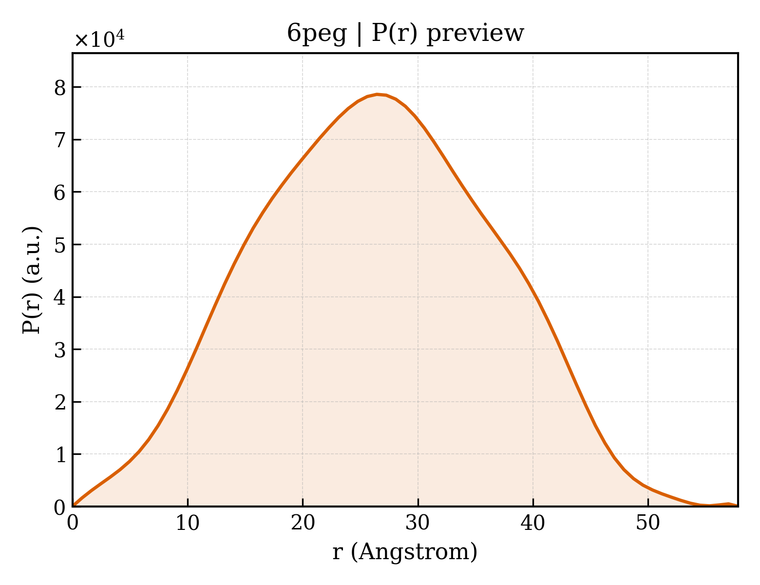 P(r) distribution for 6peg