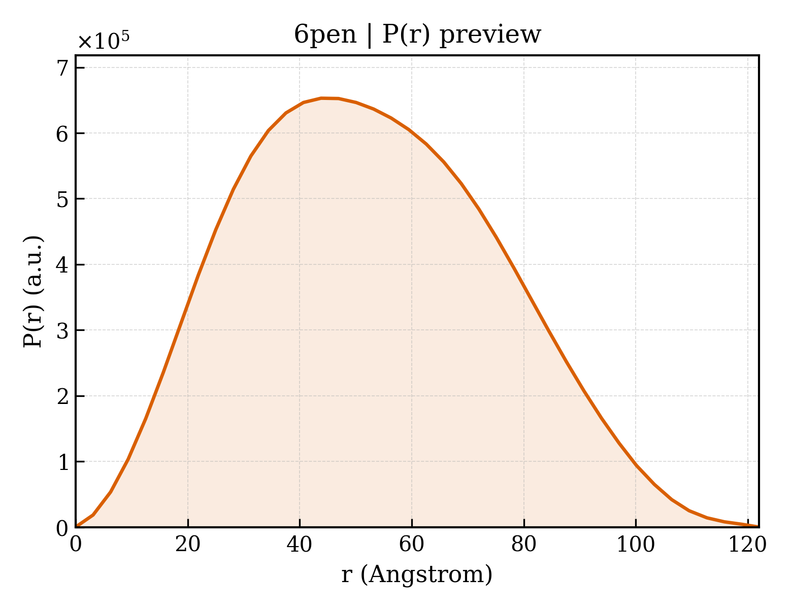 P(r) distribution for 6pen