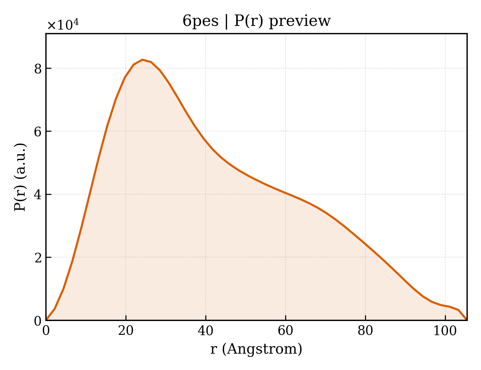P(r) distribution for 6pes