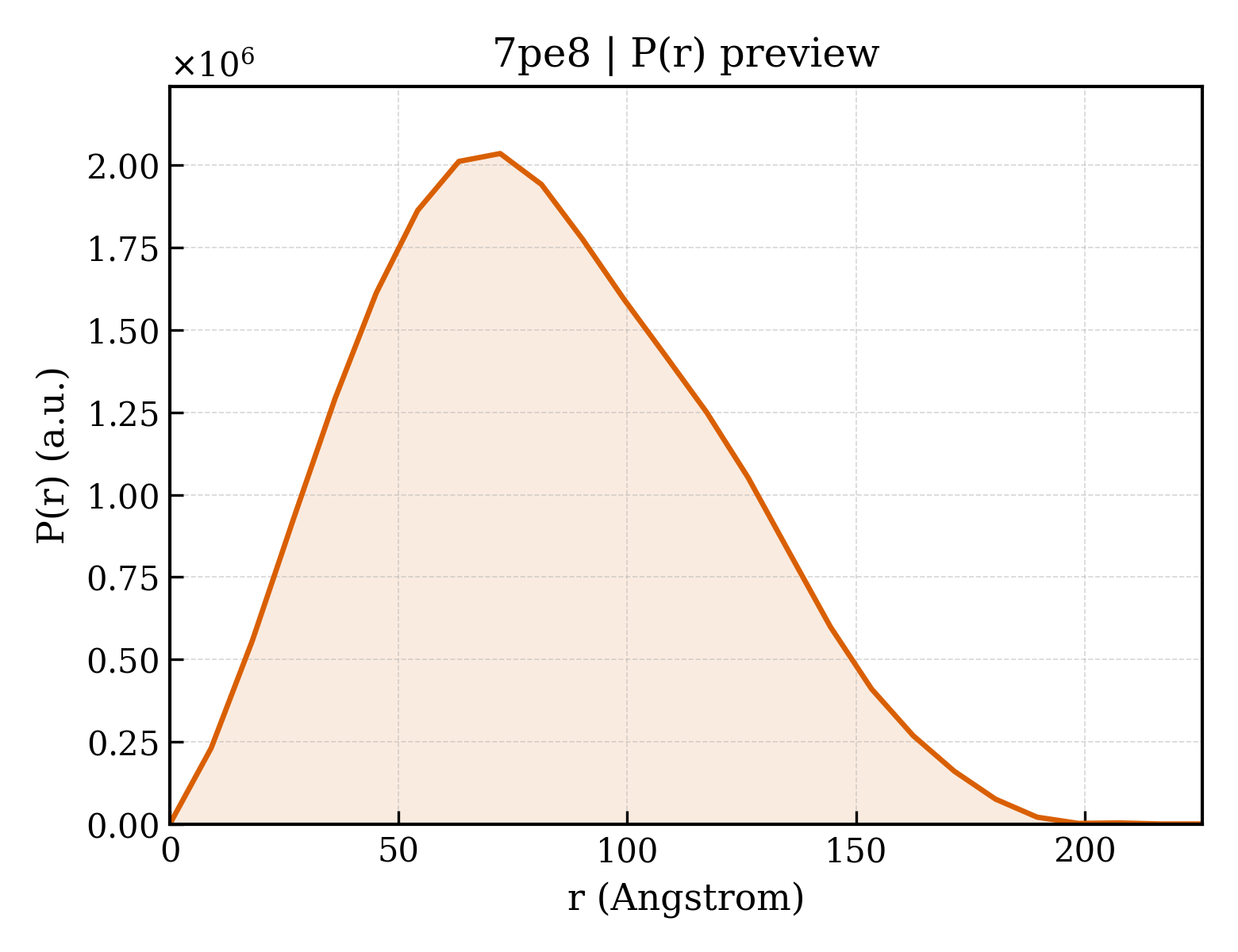 P(r) distribution for 7pe8