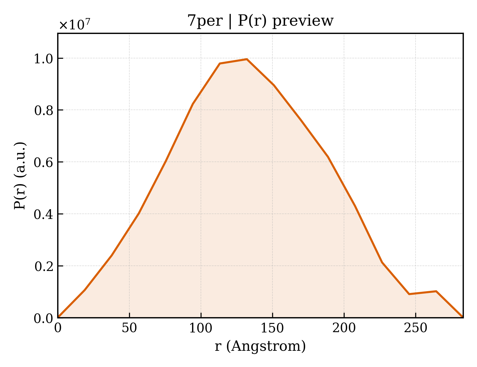 P(r) distribution for 7per