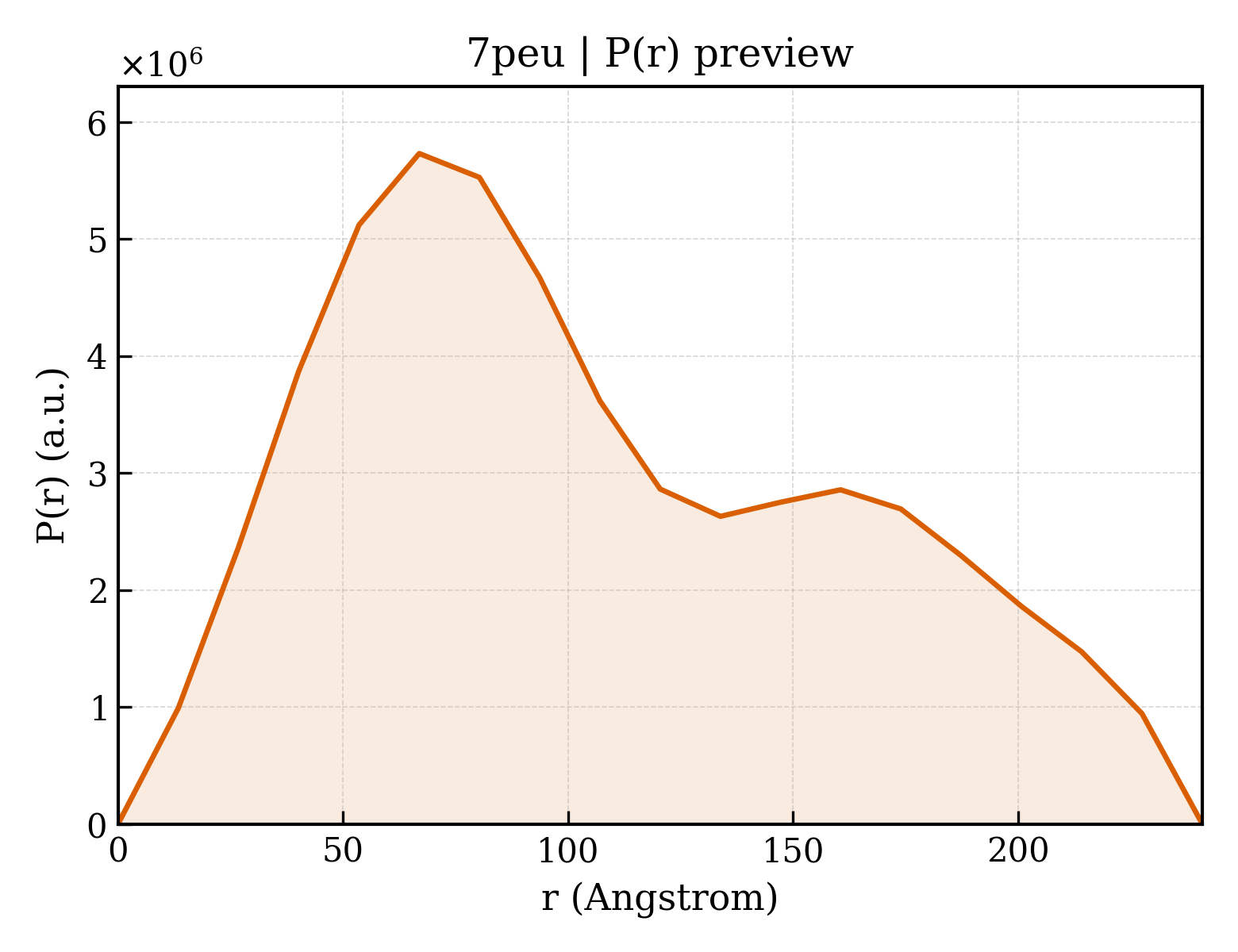 P(r) distribution for 7peu