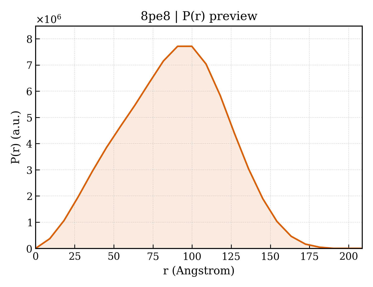 P(r) distribution for 8pe8