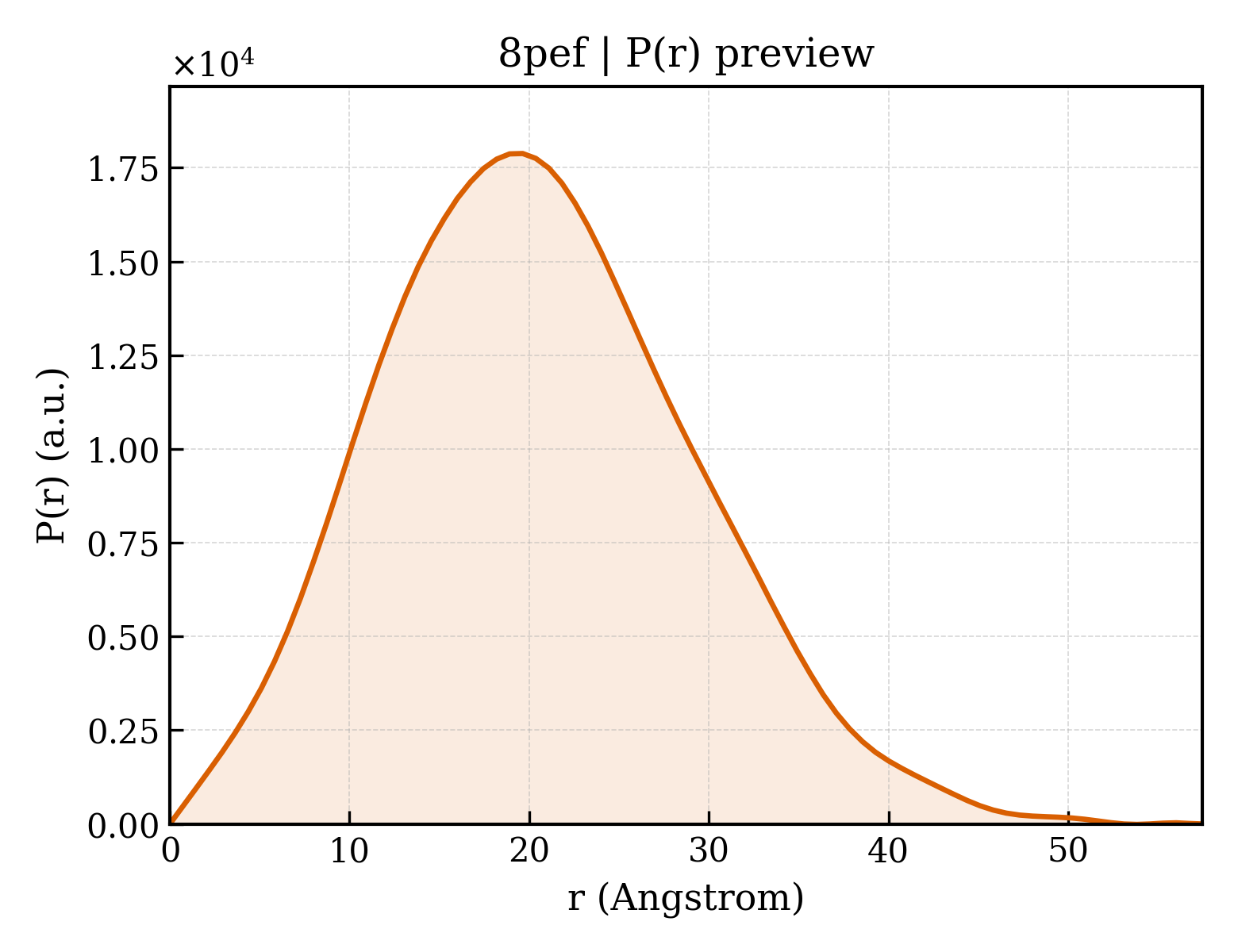 P(r) distribution for 8pef