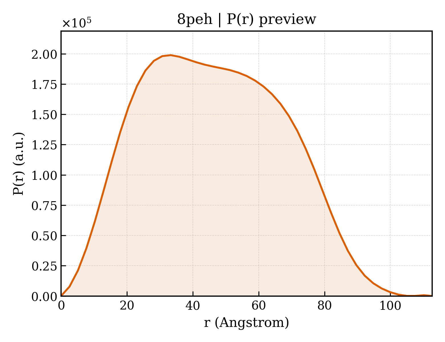 P(r) distribution for 8peh