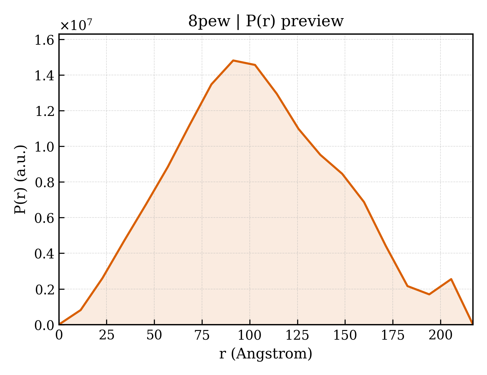 P(r) distribution for 8pew