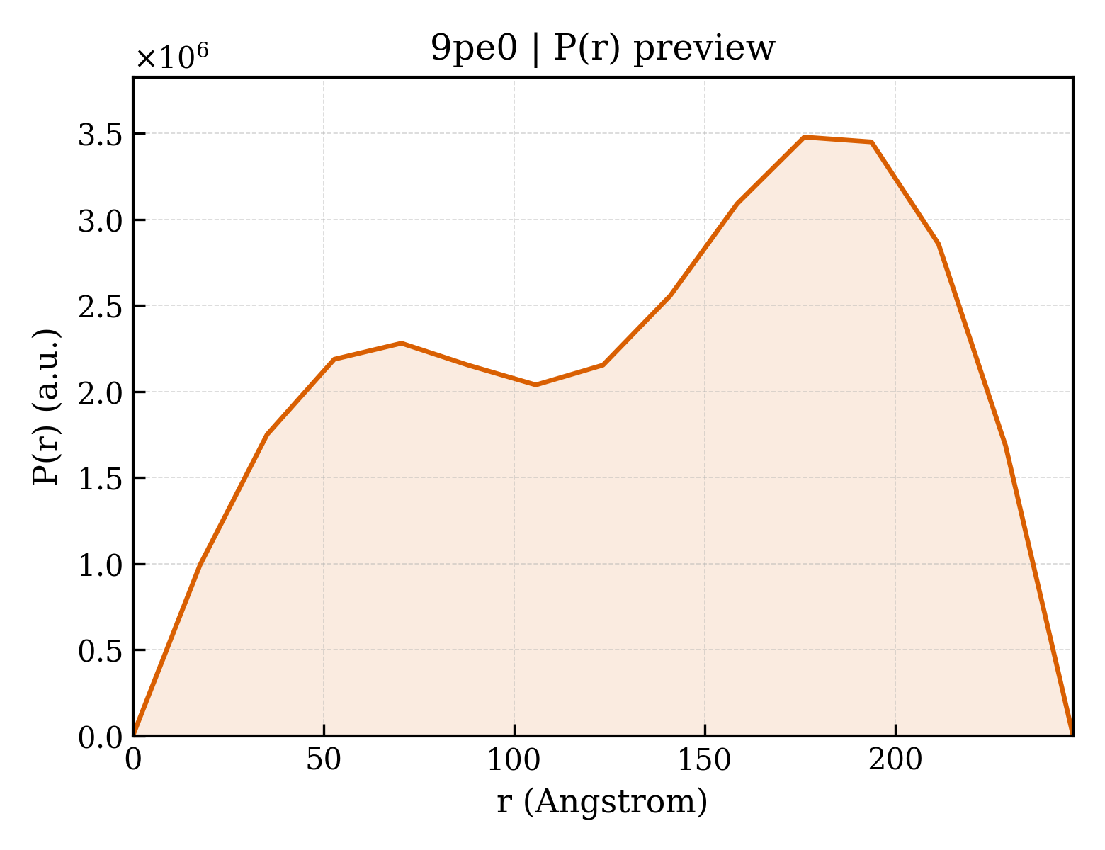 P(r) distribution for 9pe0