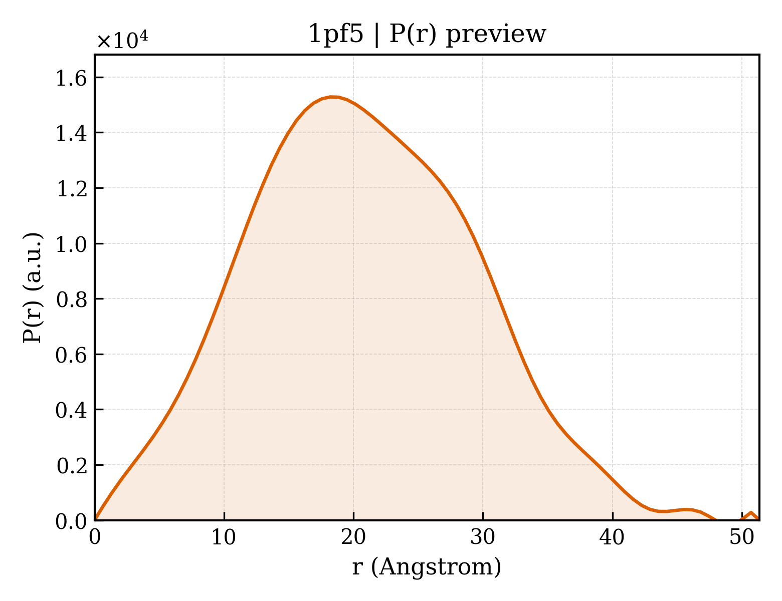 P(r) distribution for 1pf5
