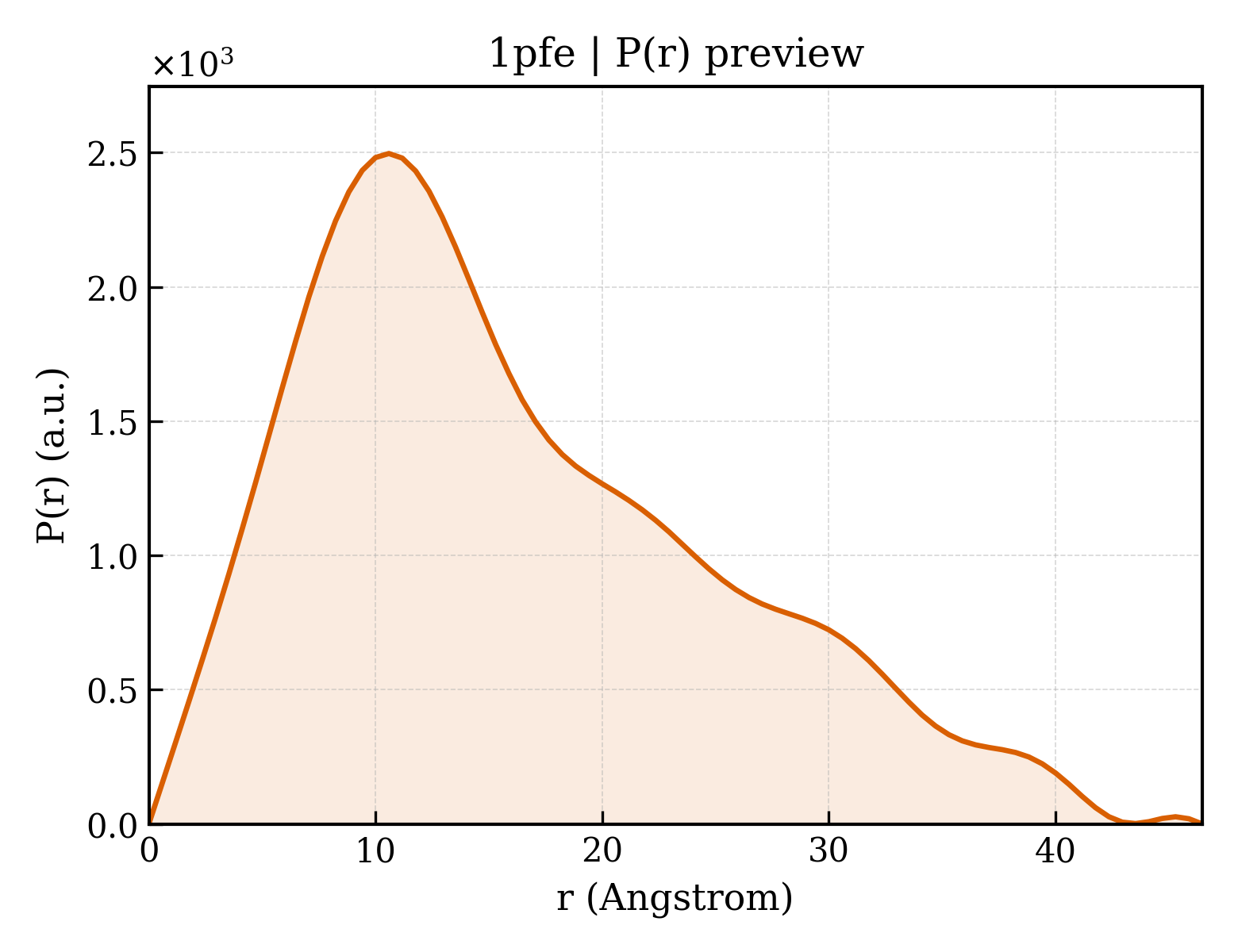 P(r) distribution for 1pfe