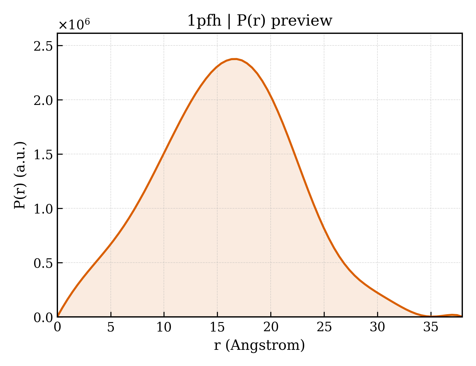 P(r) distribution for 1pfh