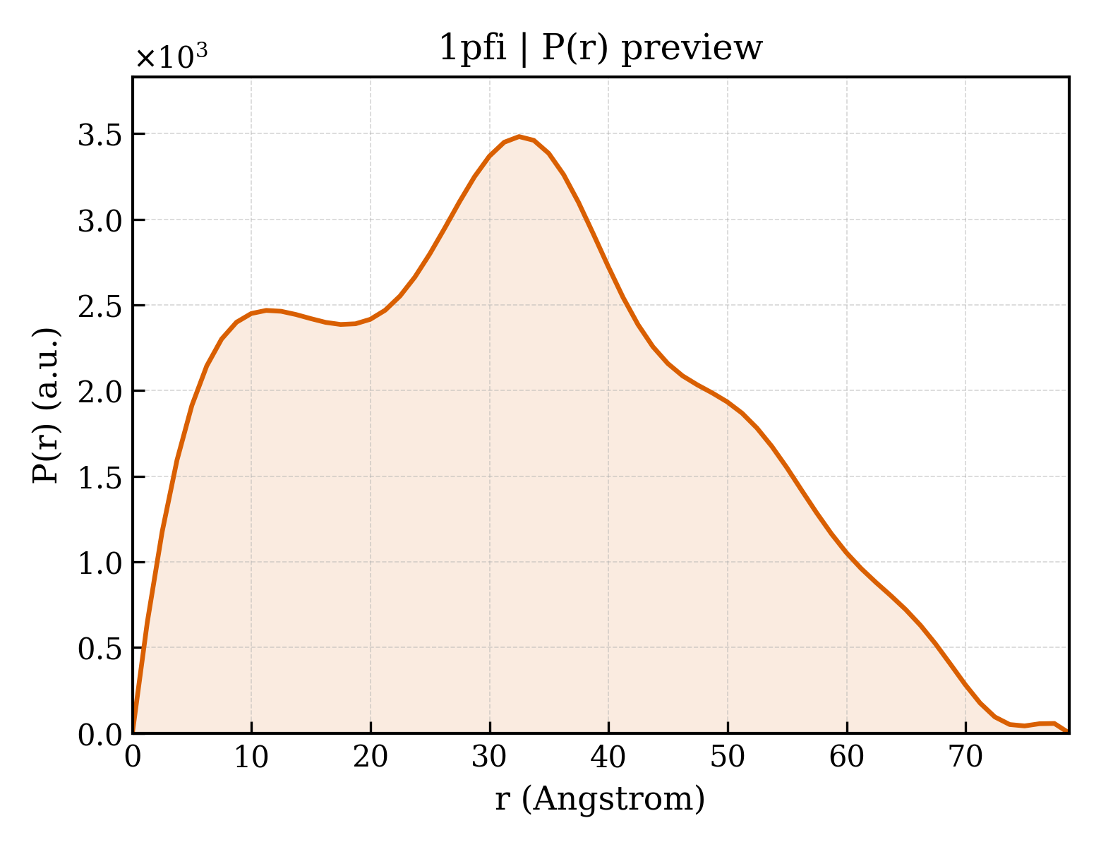 P(r) distribution for 1pfi