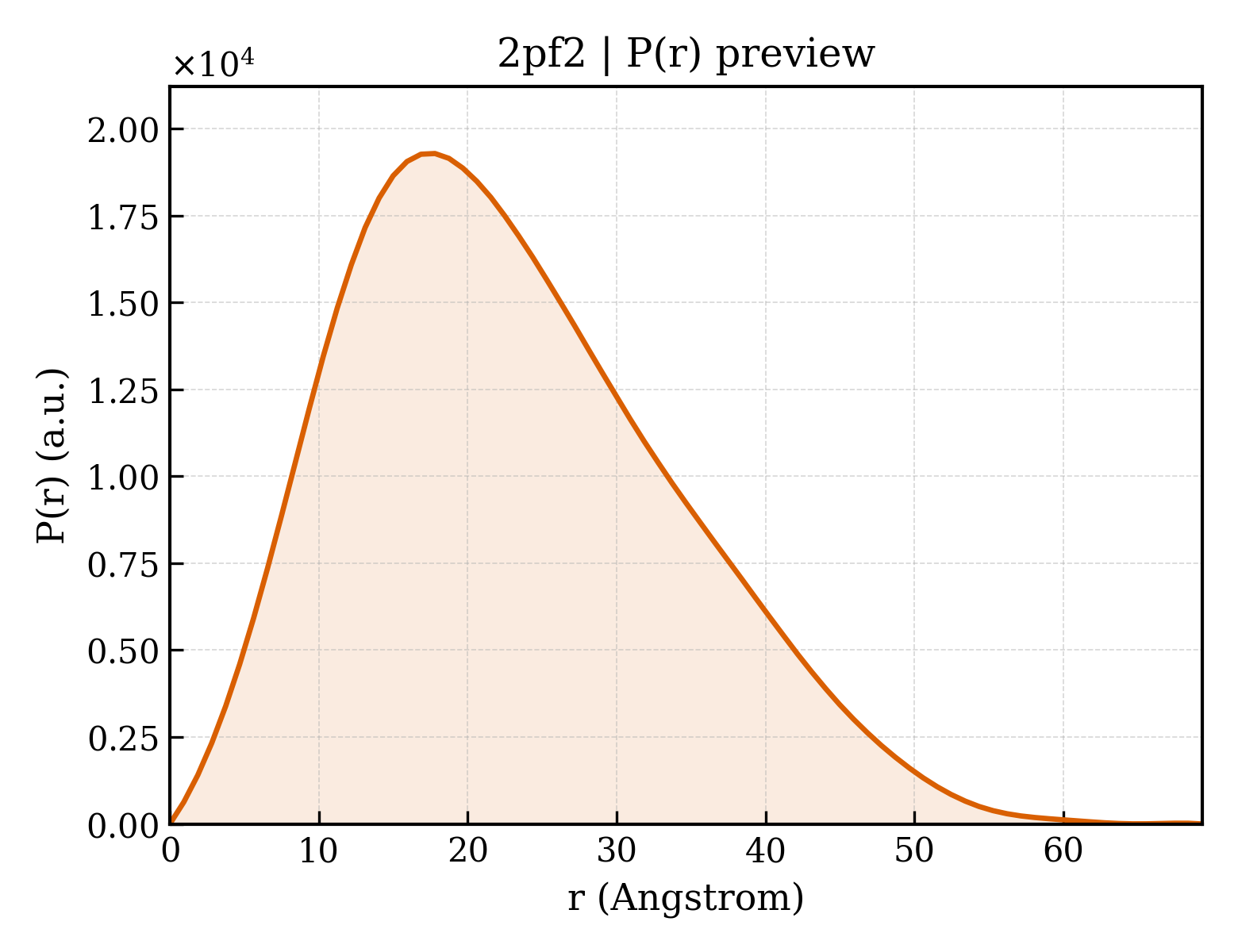 P(r) distribution for 2pf2