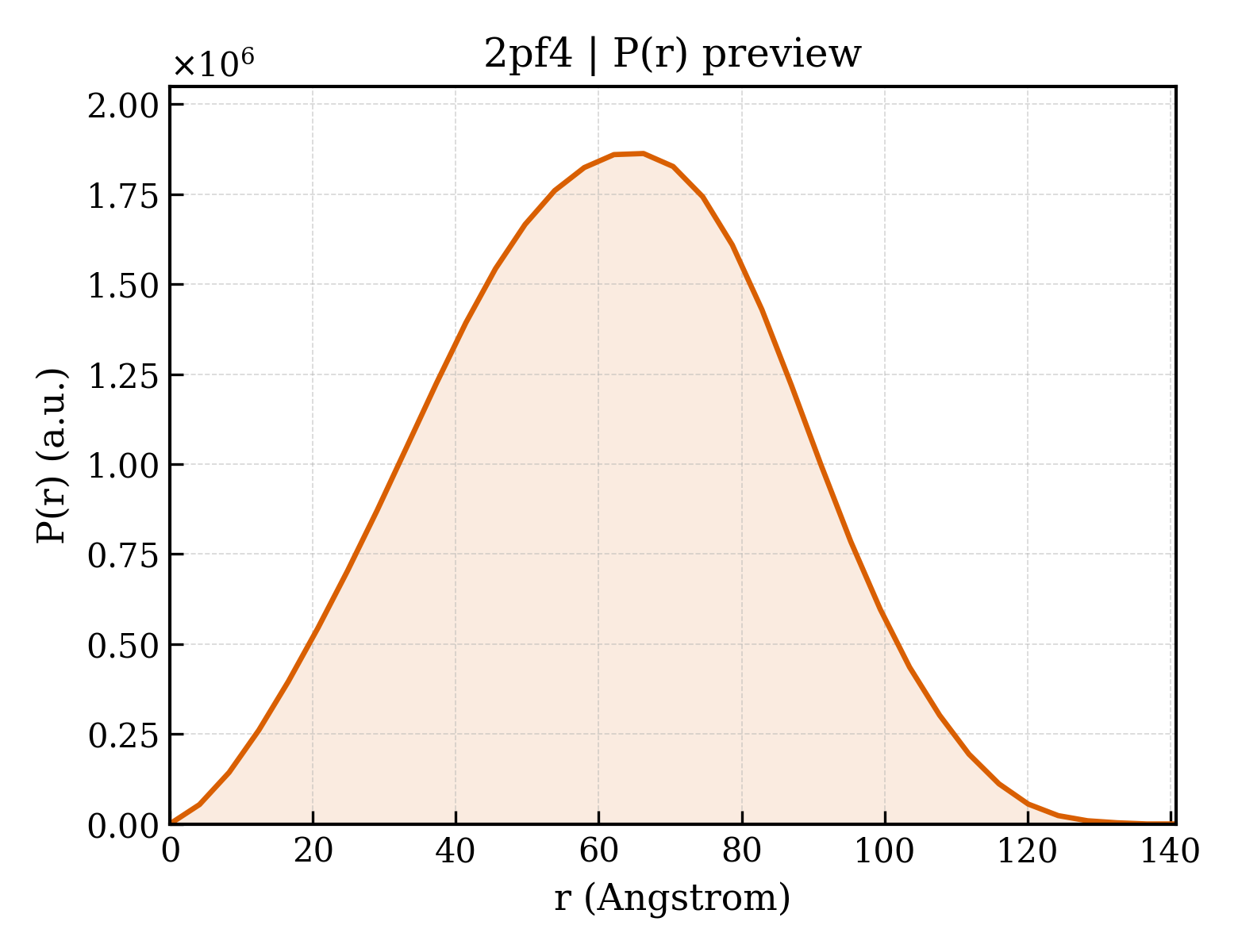 P(r) distribution for 2pf4