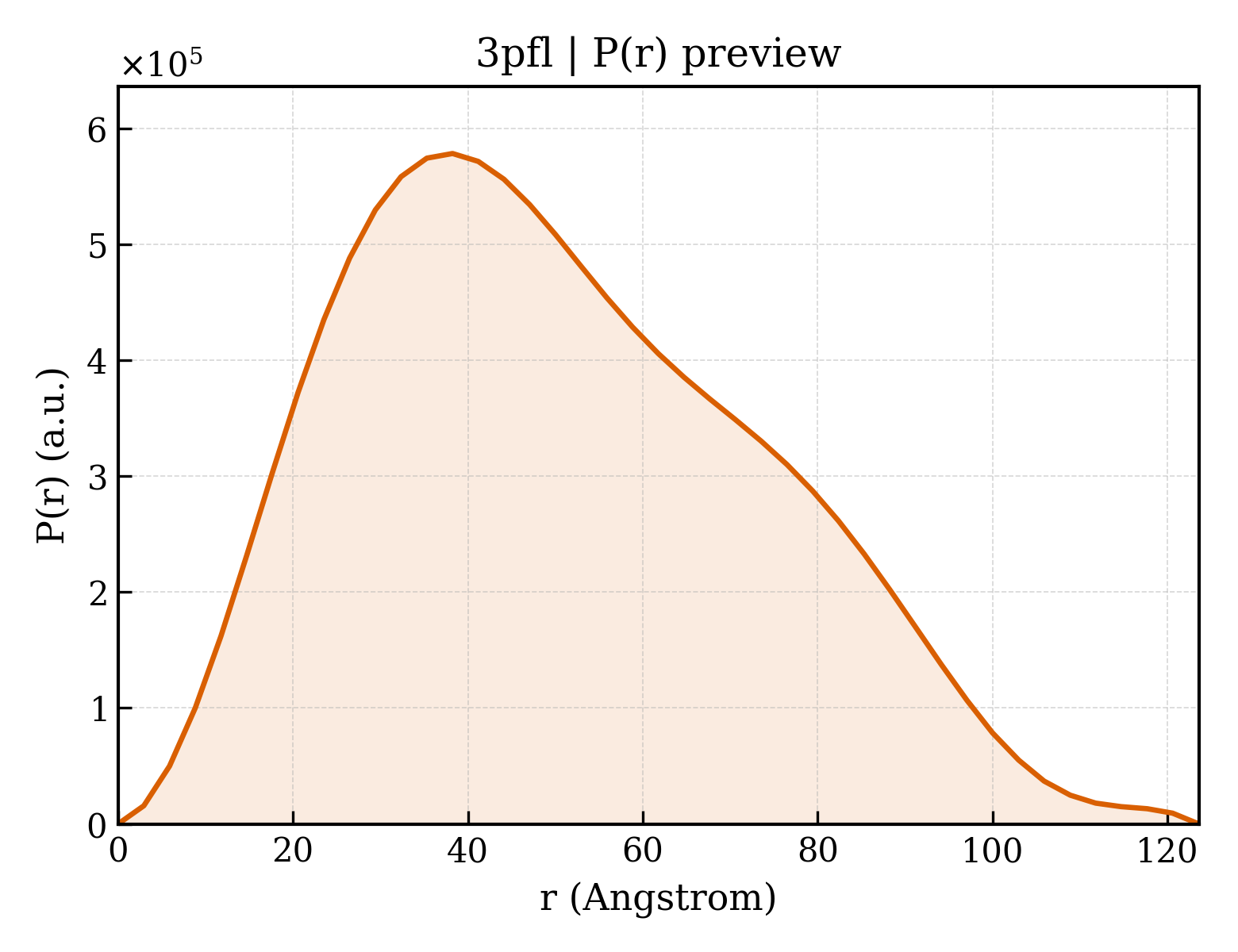 P(r) distribution for 3pfl