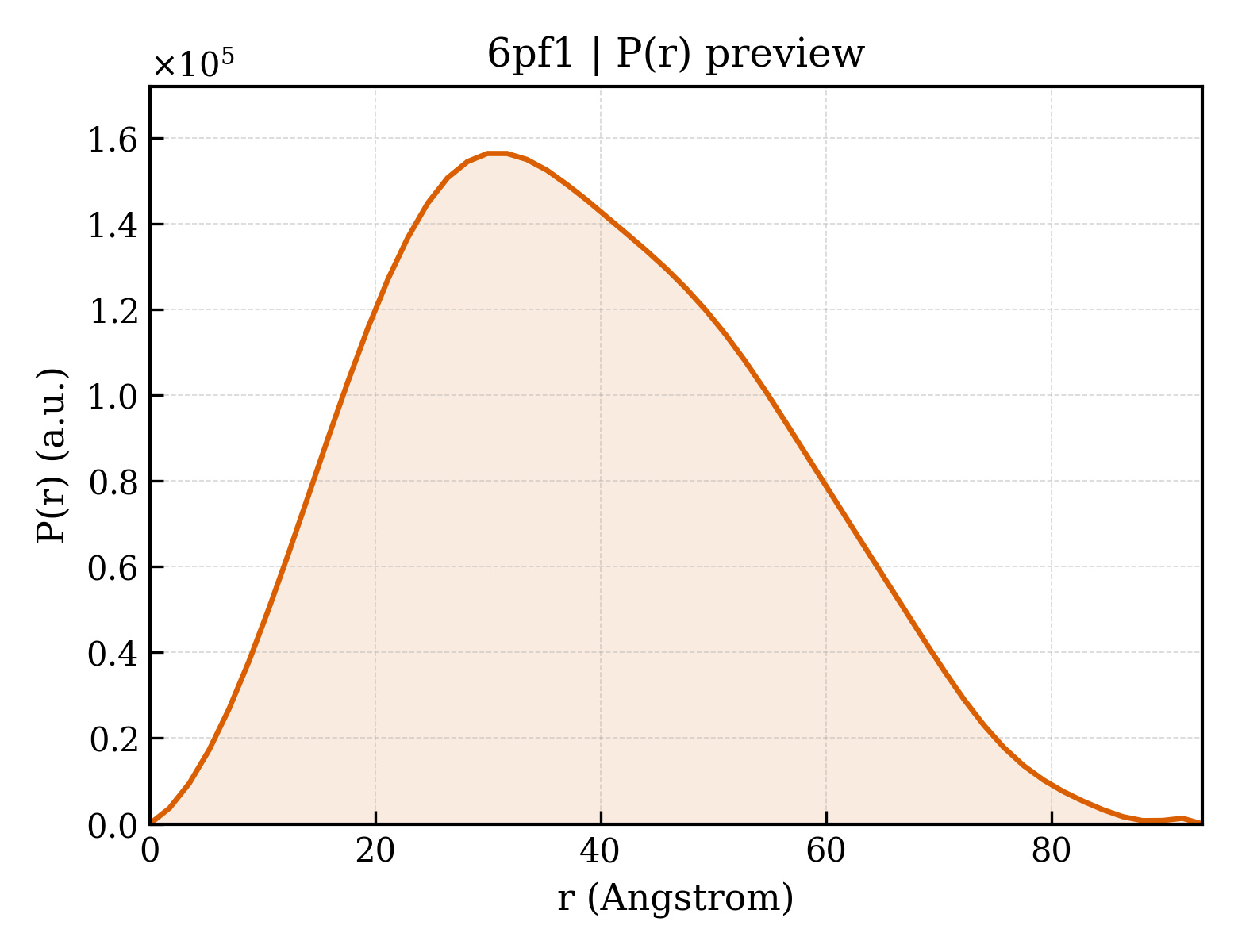 P(r) distribution for 6pf1