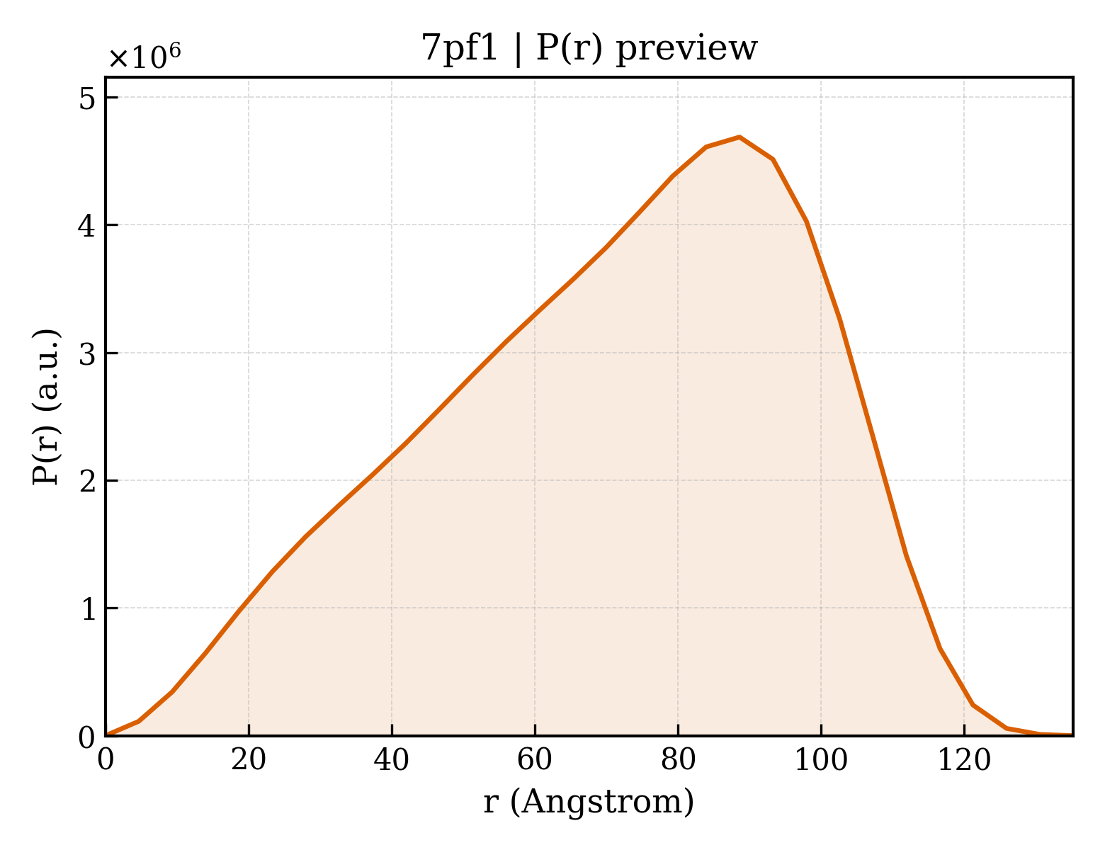 P(r) distribution for 7pf1