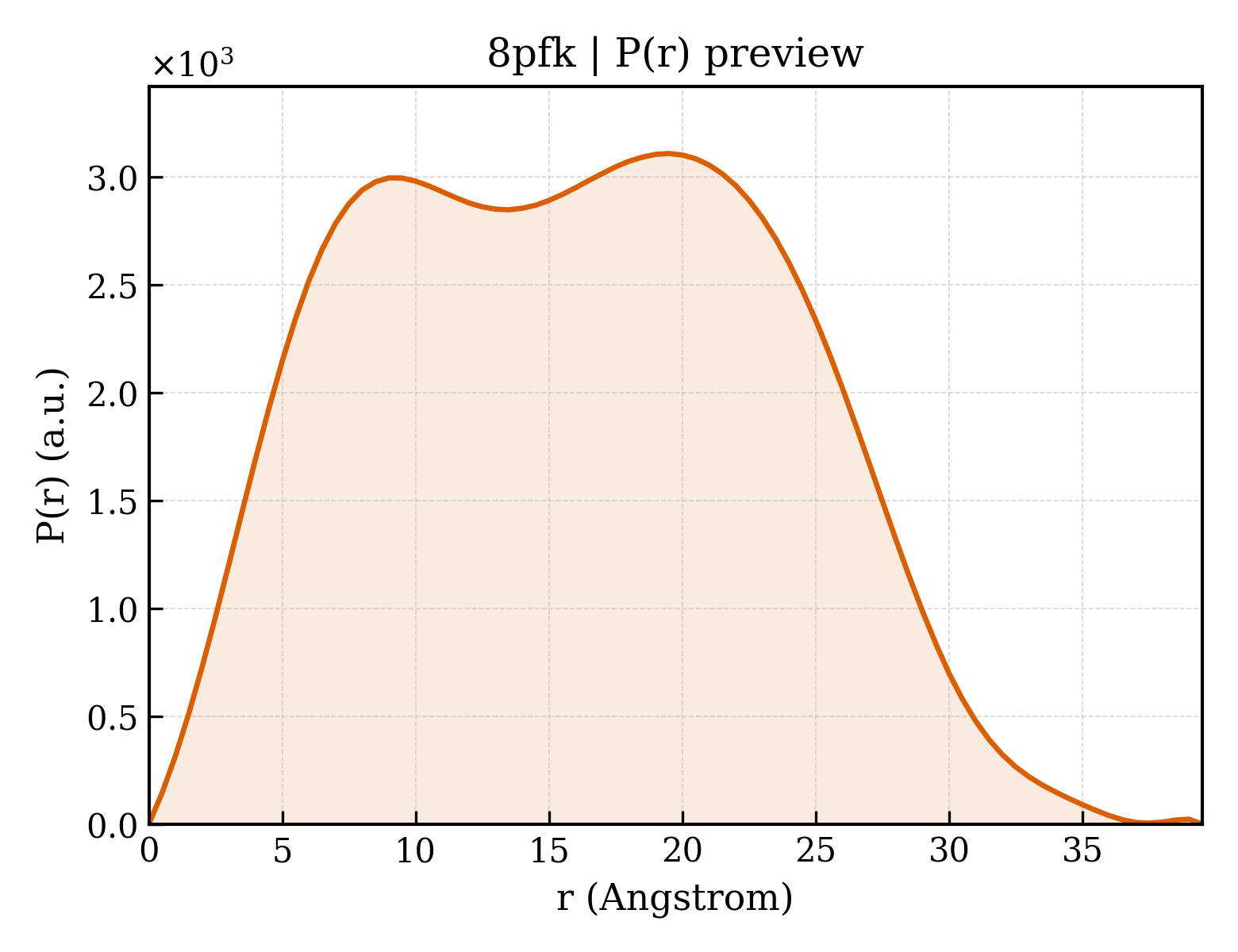 P(r) distribution for 8pfk
