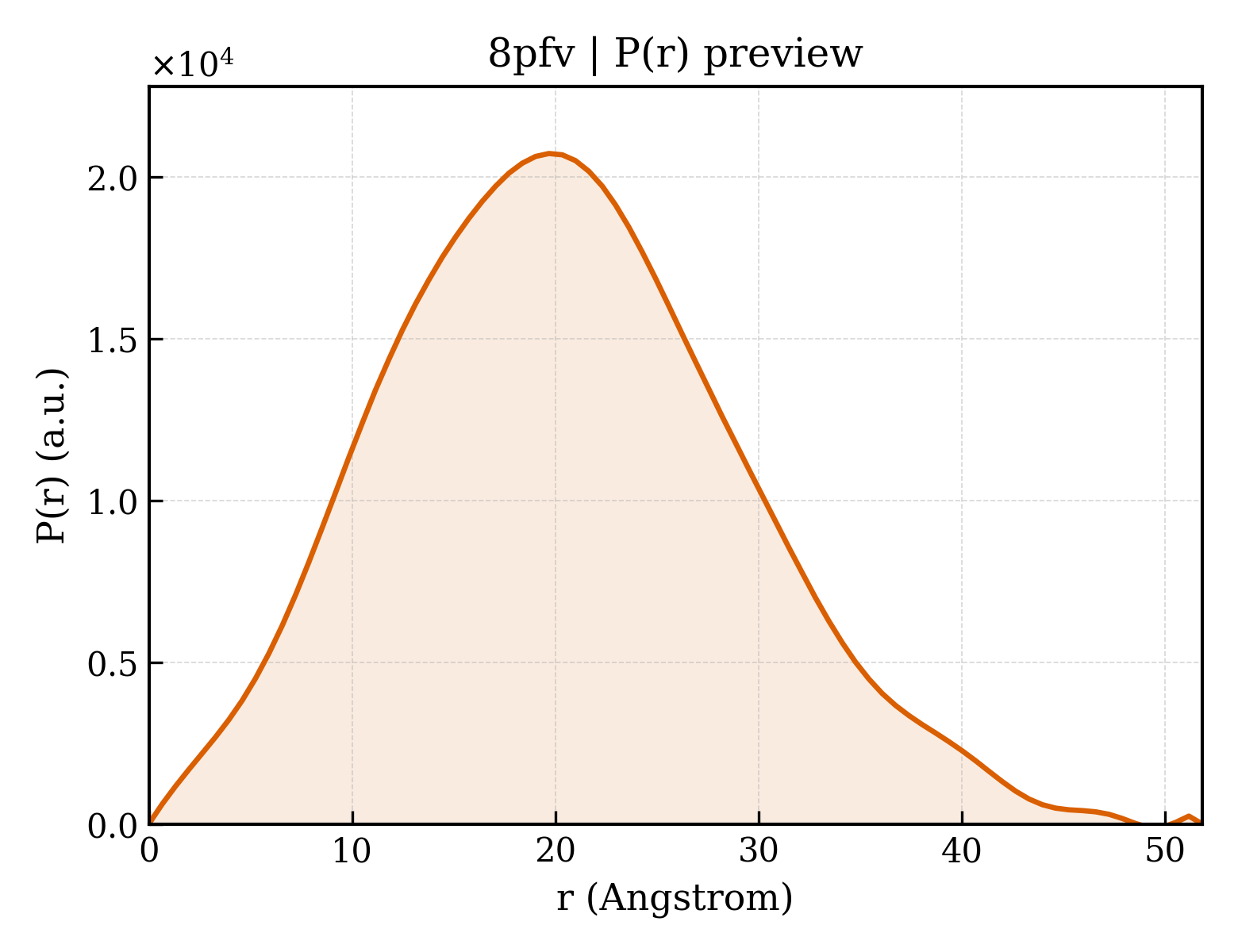 P(r) distribution for 8pfv