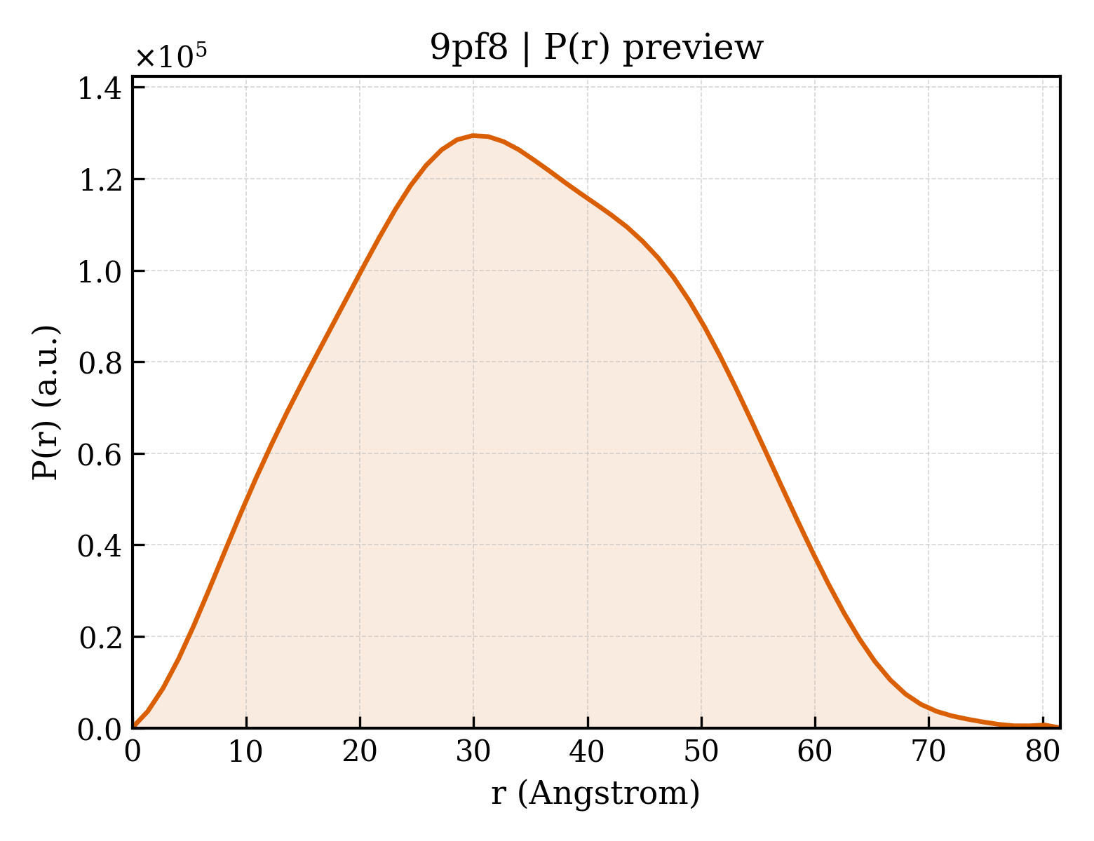 P(r) distribution for 9pf8