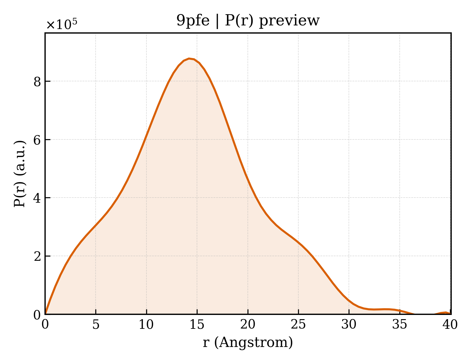 P(r) distribution for 9pfe