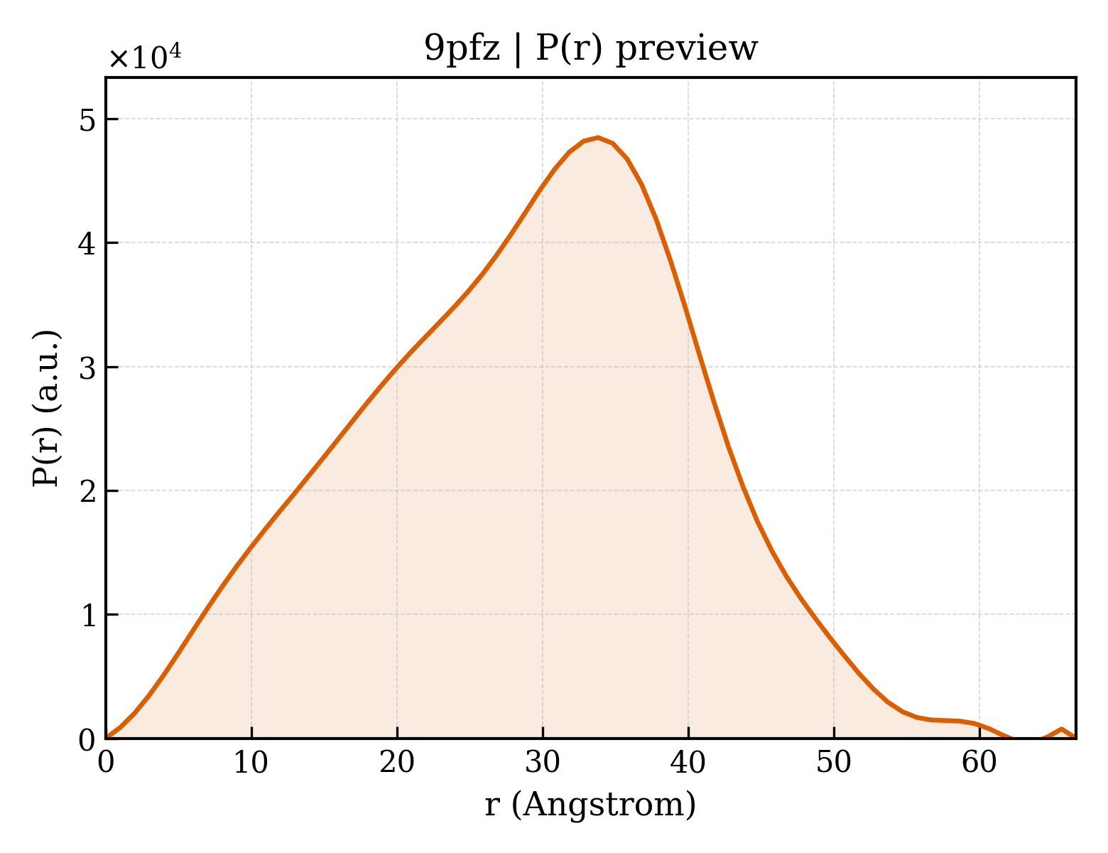 P(r) distribution for 9pfz