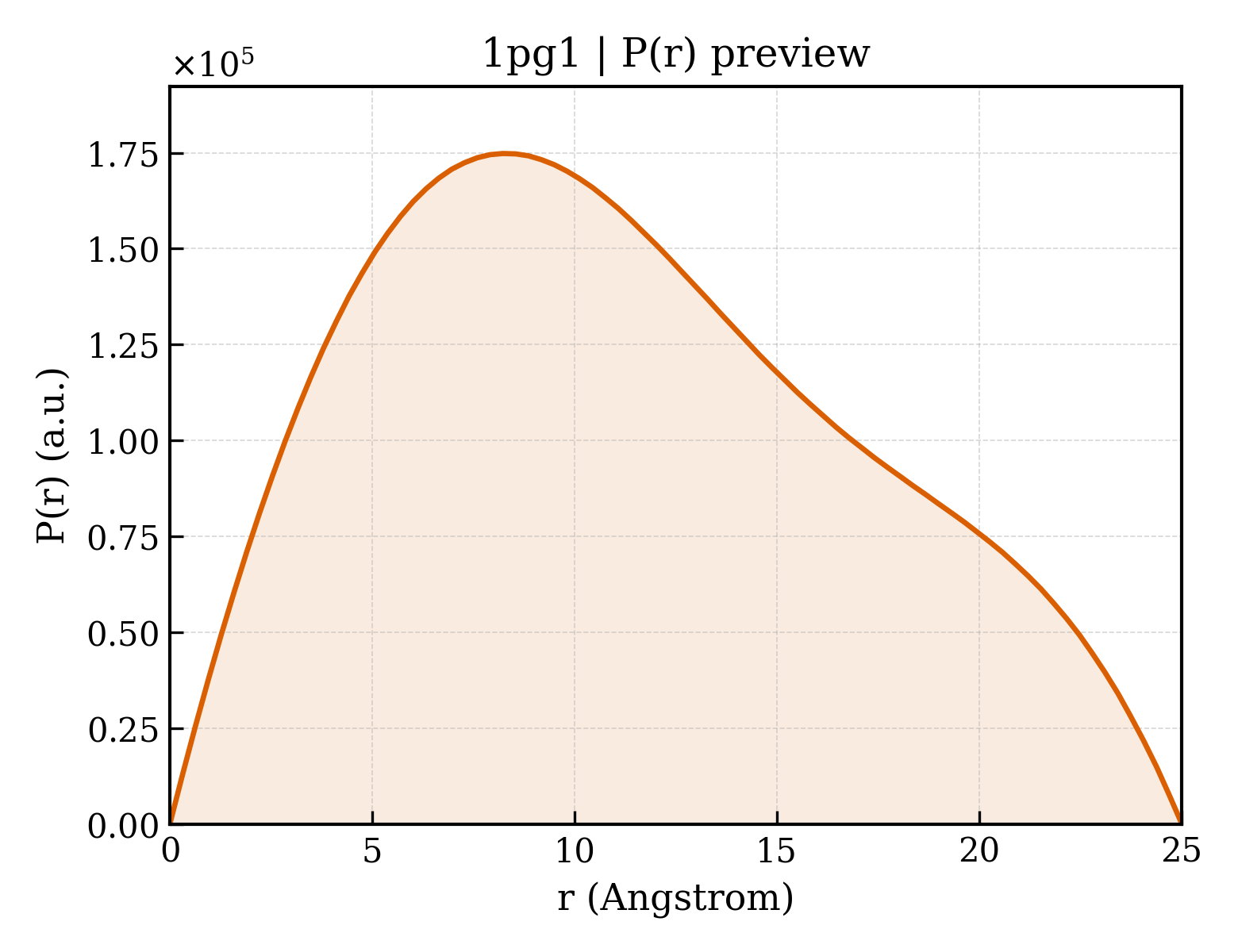 P(r) distribution for 1pg1
