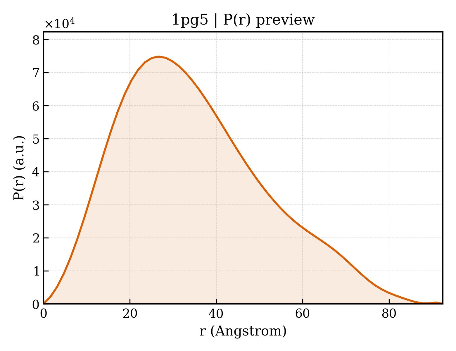 P(r) distribution for 1pg5