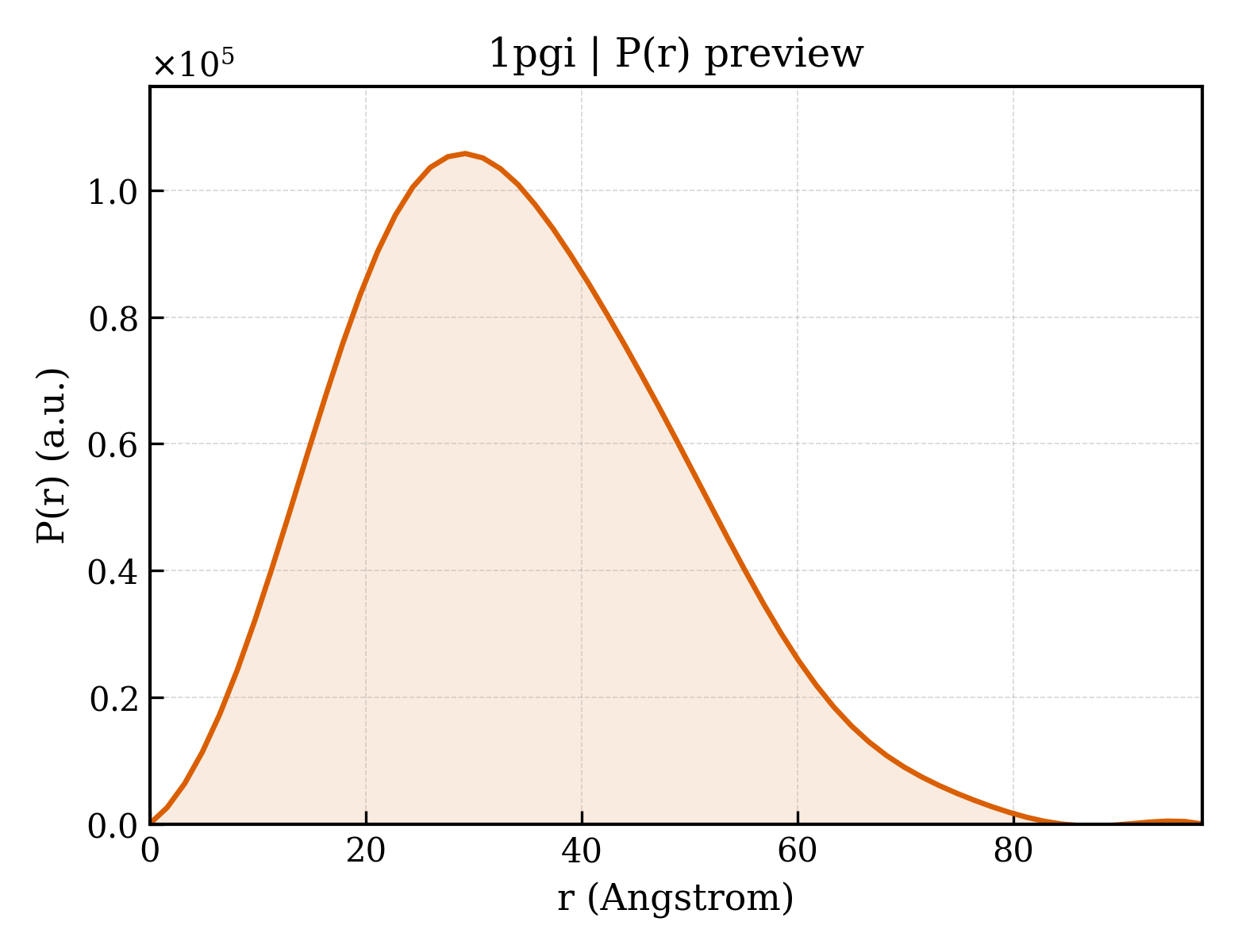 P(r) distribution for 1pgi