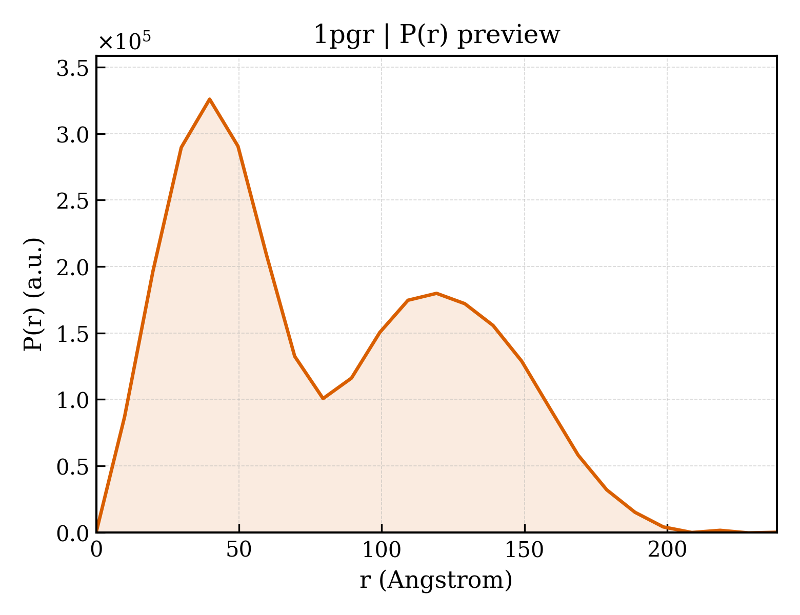 P(r) distribution for 1pgr