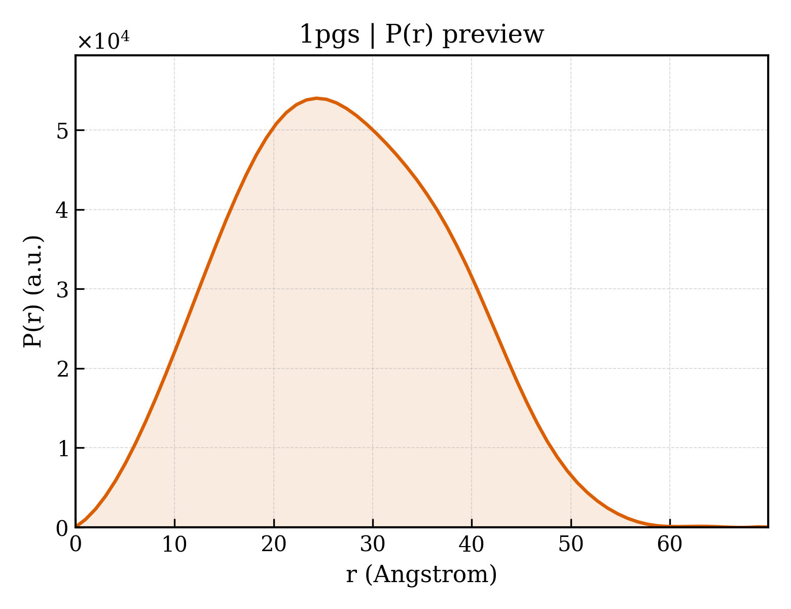 P(r) distribution for 1pgs