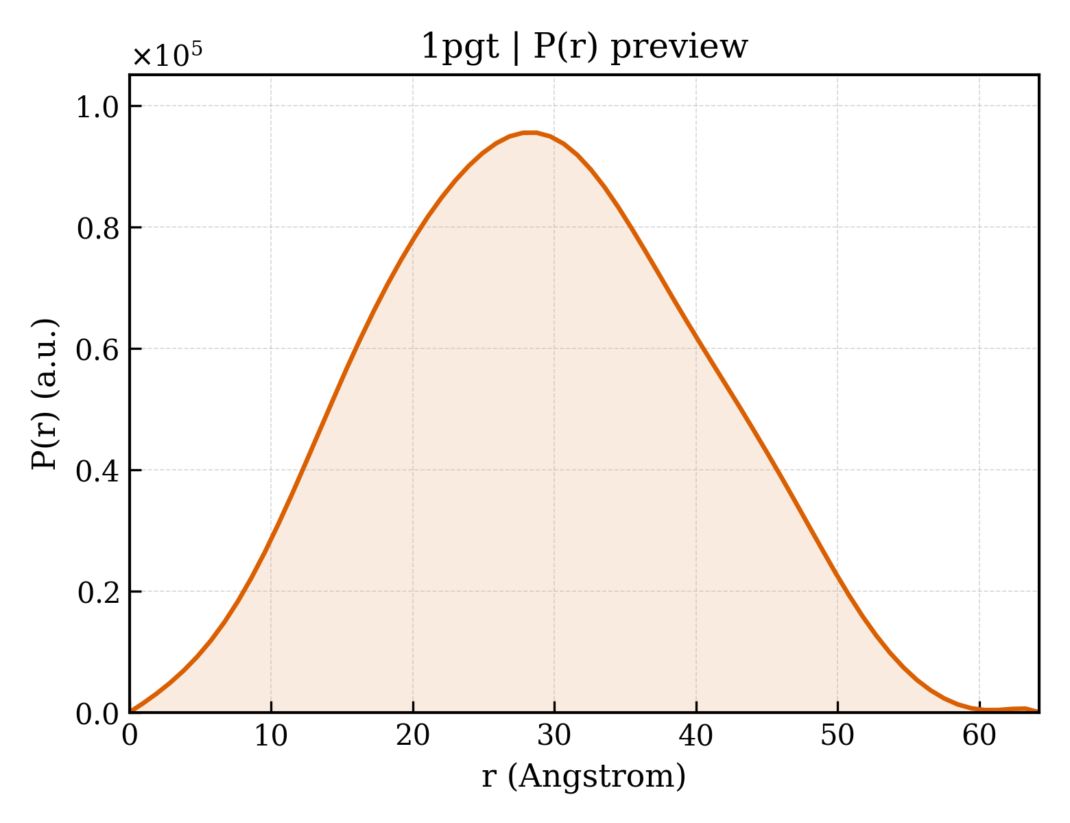 P(r) distribution for 1pgt