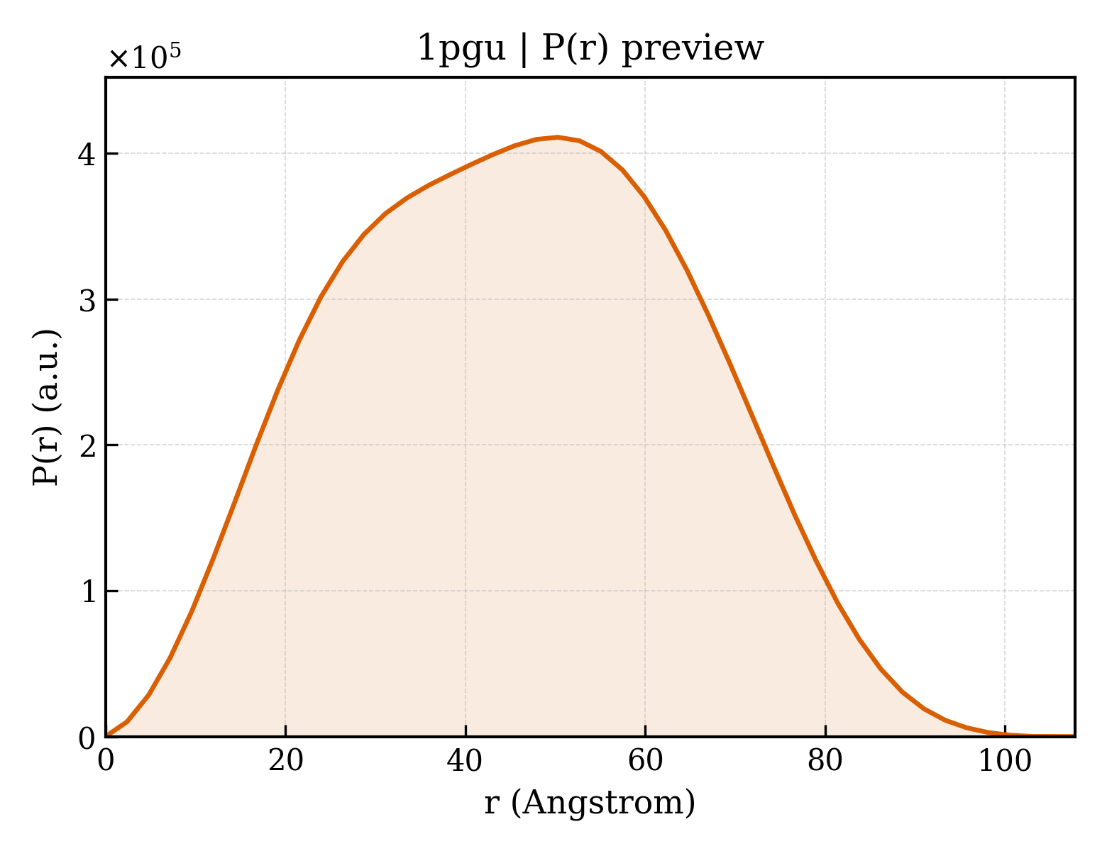 P(r) distribution for 1pgu