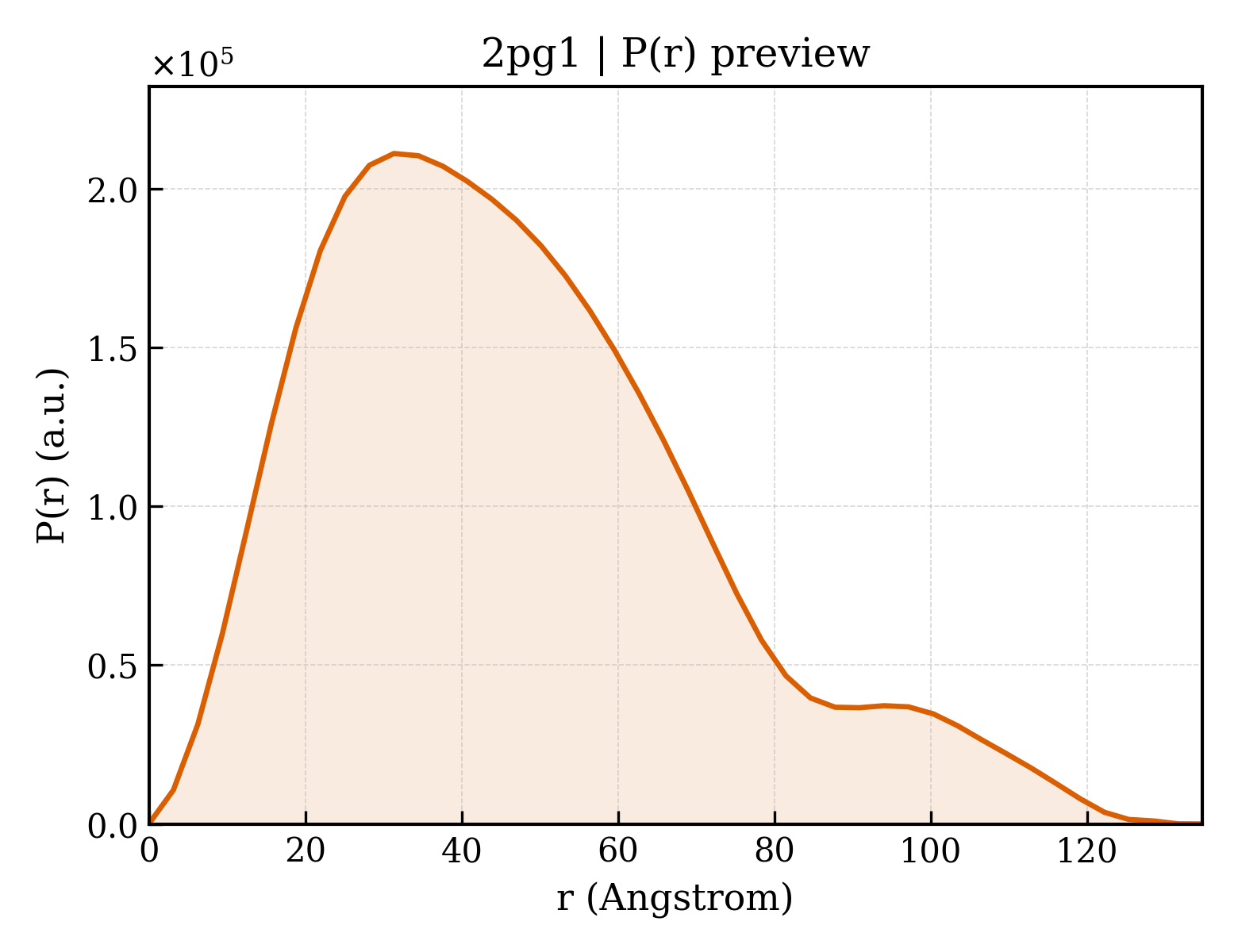 P(r) distribution for 2pg1