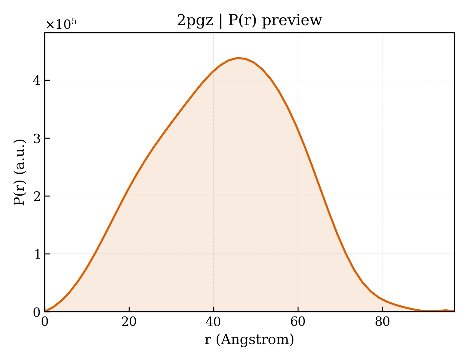 P(r) distribution for 2pgz