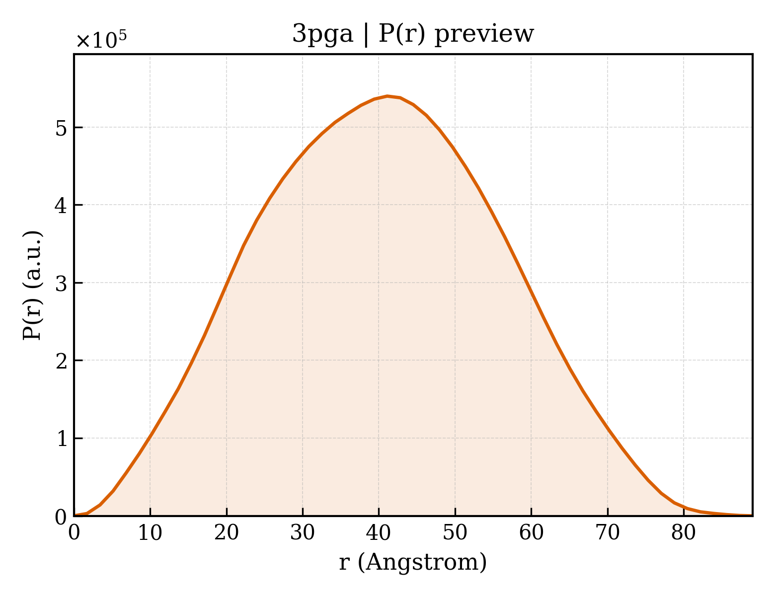 P(r) distribution for 3pga