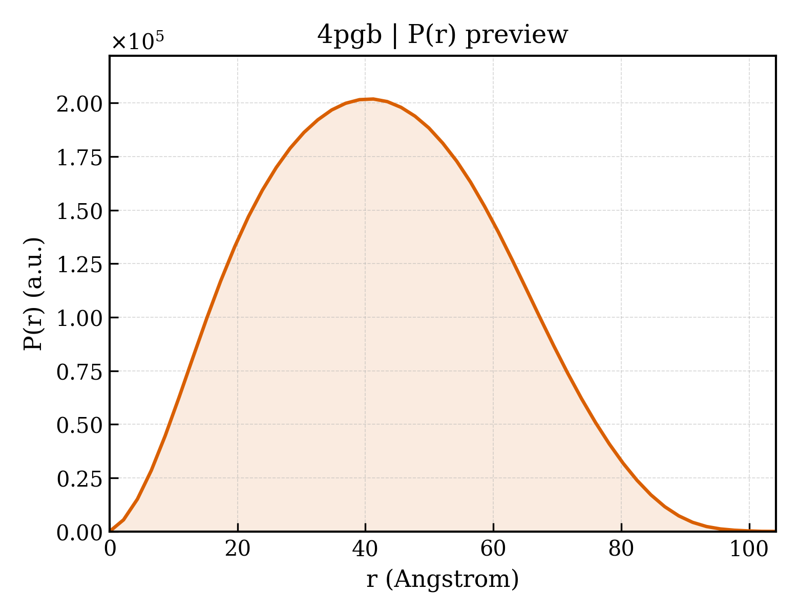 P(r) distribution for 4pgb