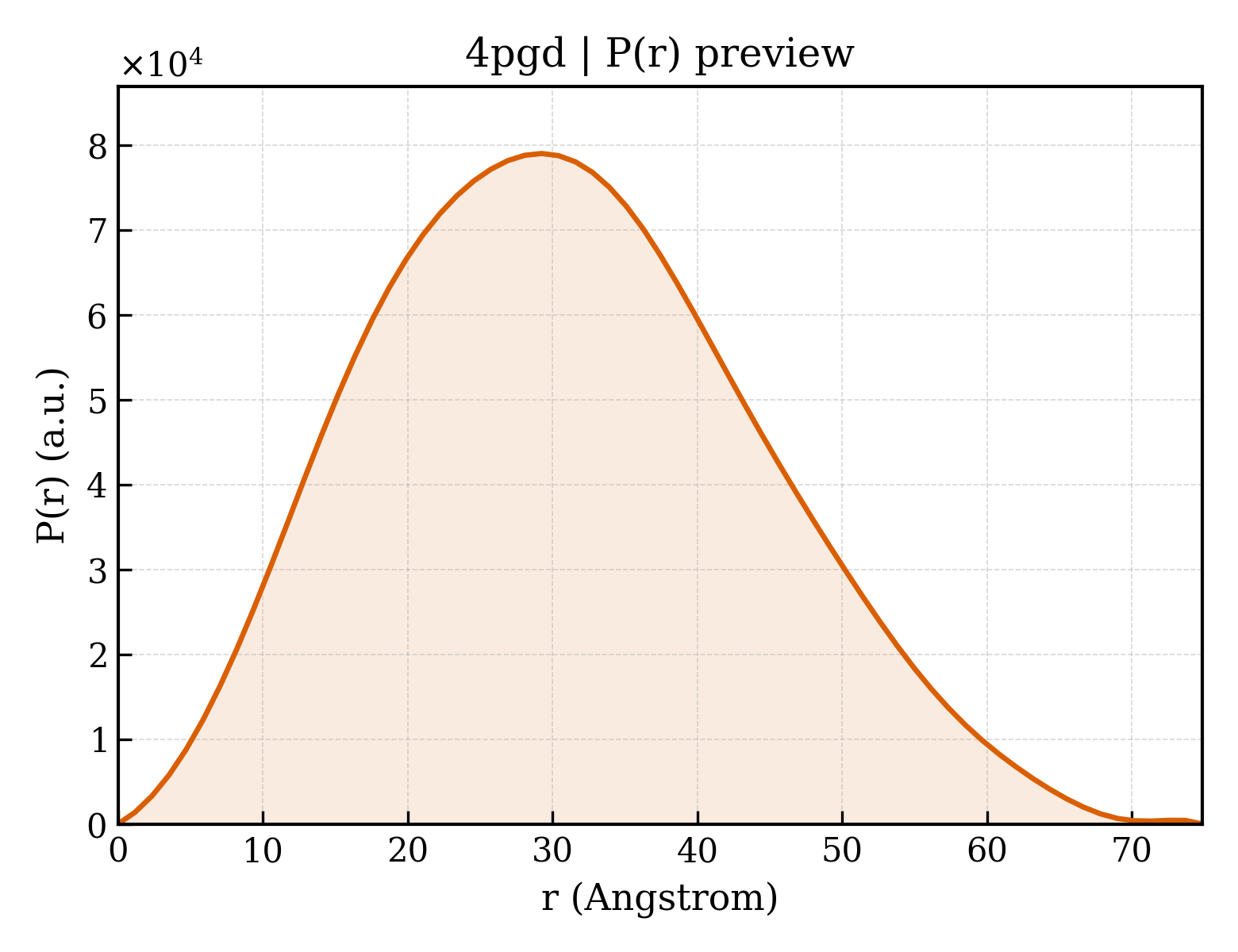 P(r) distribution for 4pgd