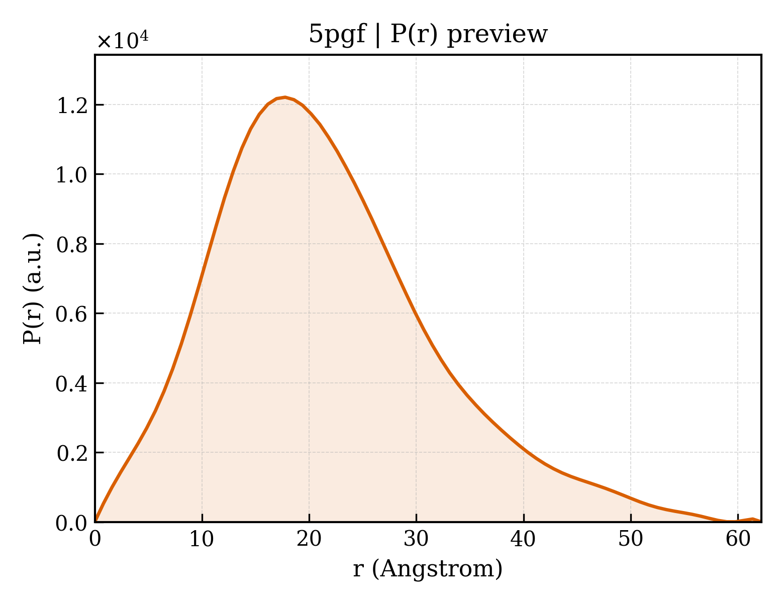 P(r) distribution for 5pgf