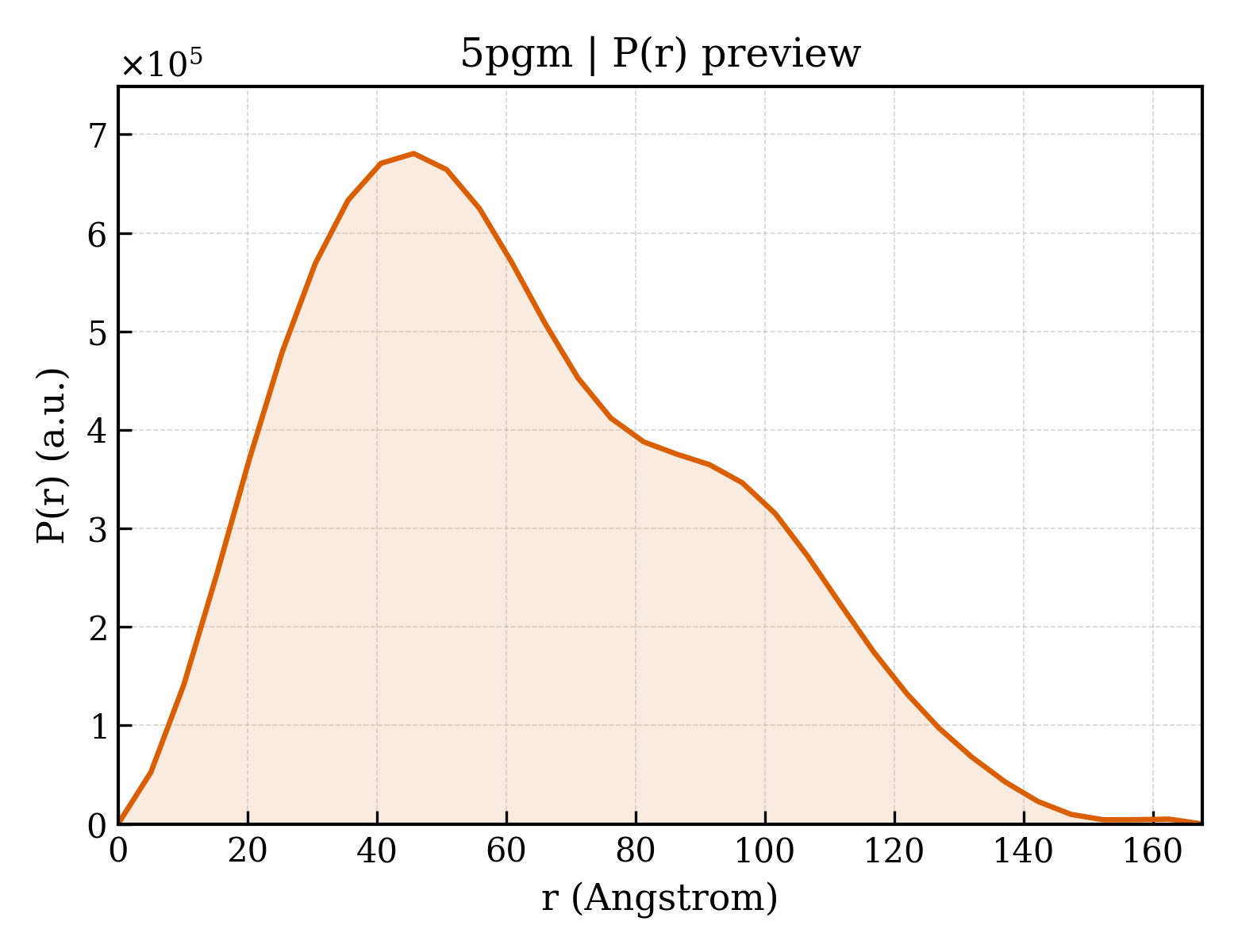 P(r) distribution for 5pgm