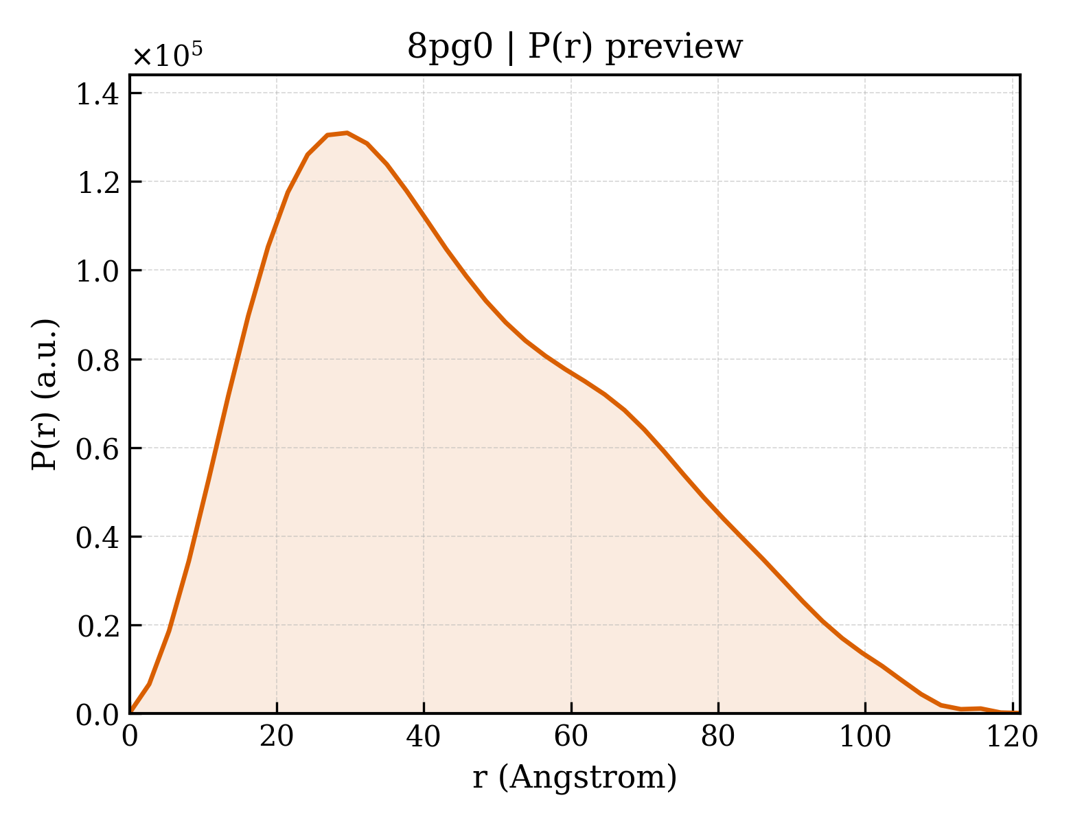 P(r) distribution for 8pg0