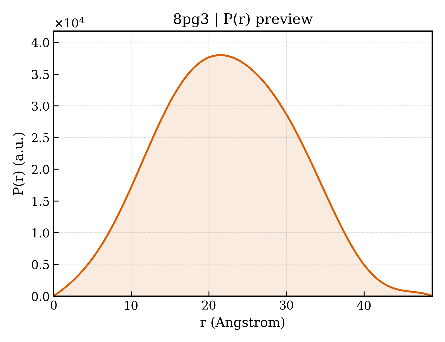 P(r) distribution for 8pg3