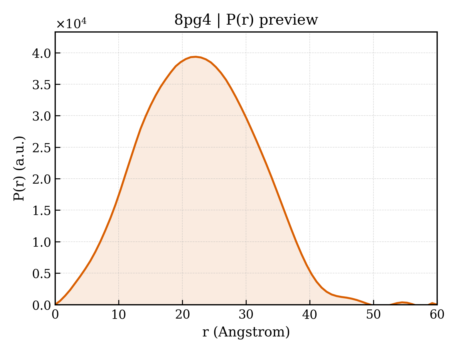 P(r) distribution for 8pg4