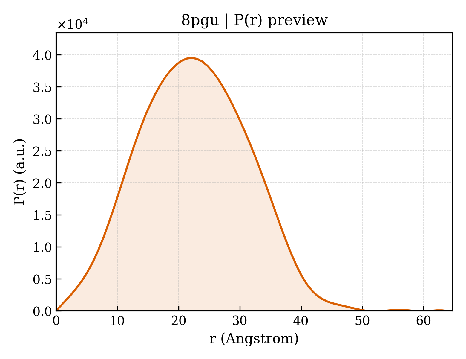 P(r) distribution for 8pgu