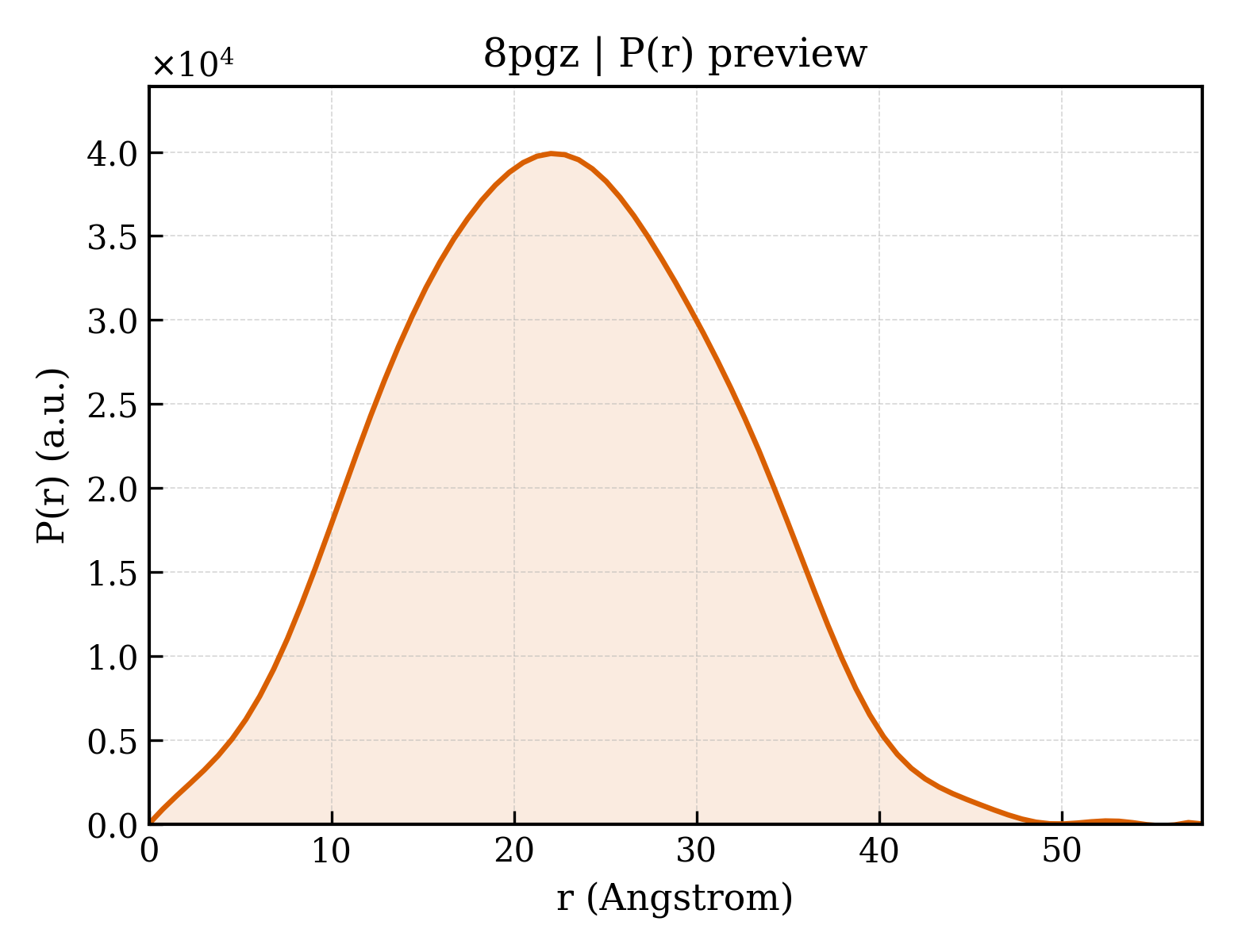 P(r) distribution for 8pgz