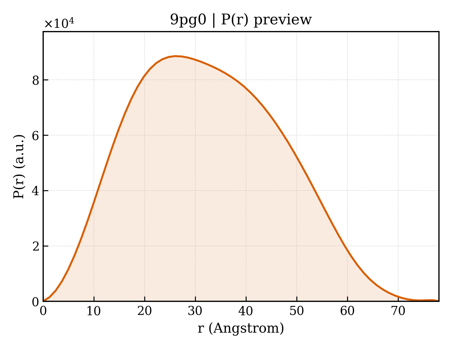 P(r) distribution for 9pg0