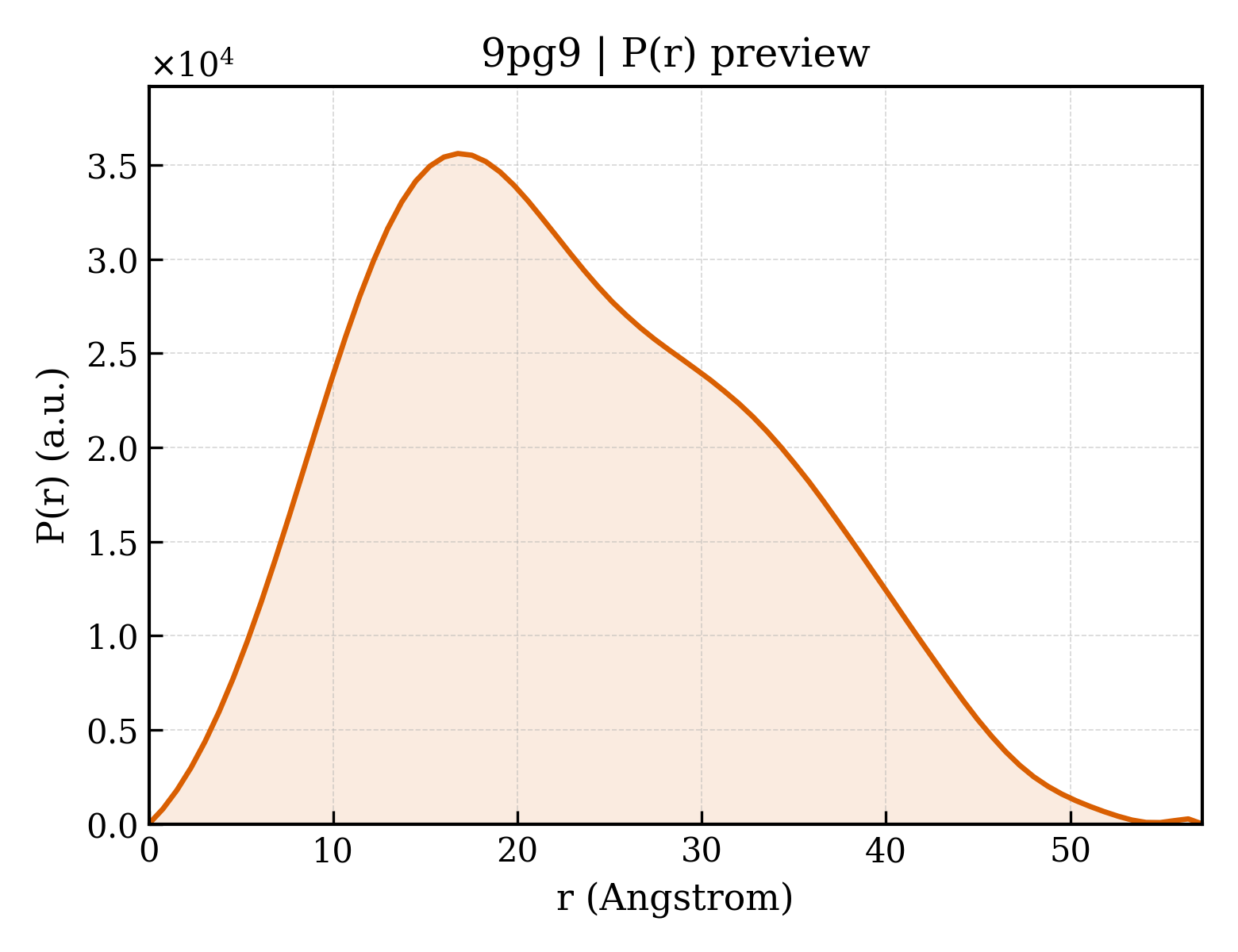 P(r) distribution for 9pg9