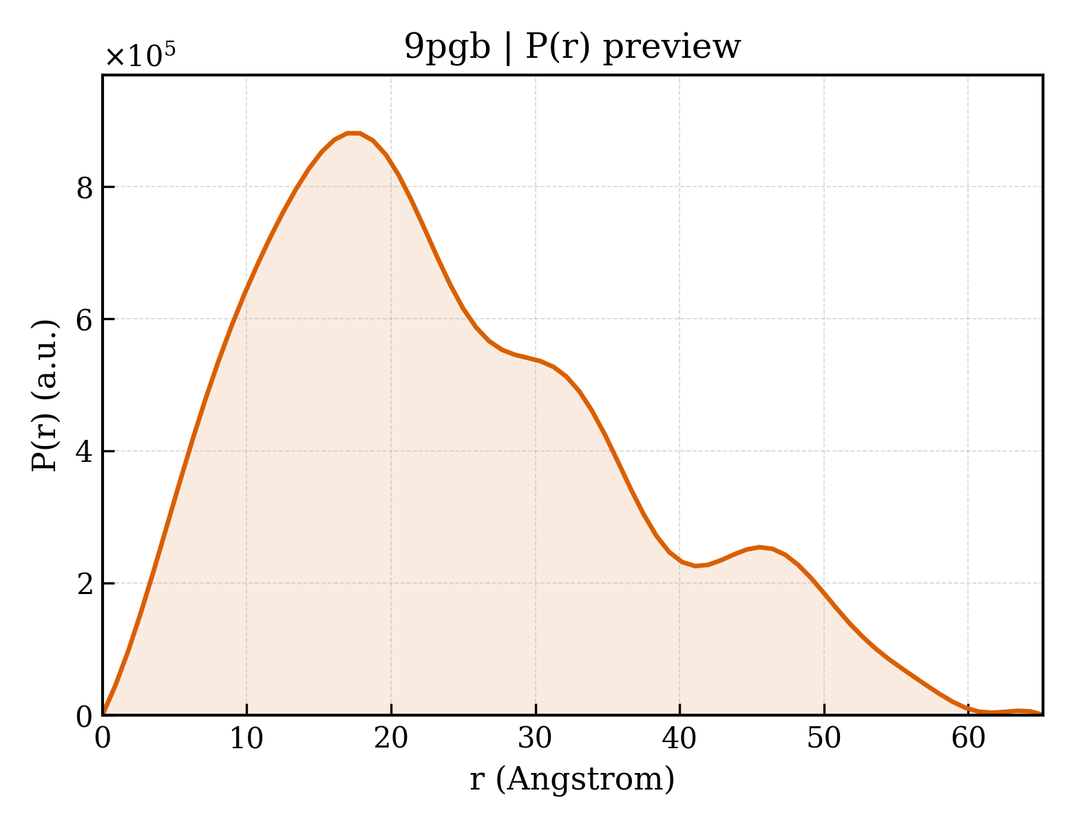 P(r) distribution for 9pgb