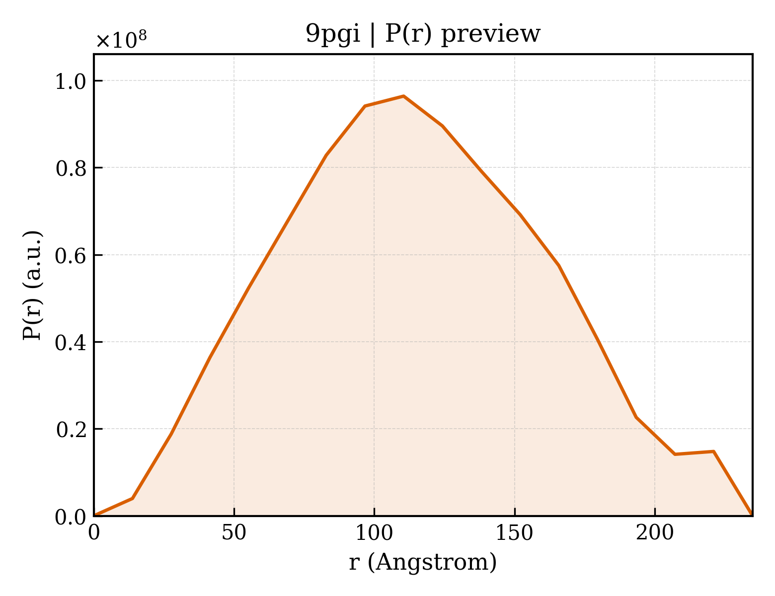 P(r) distribution for 9pgi