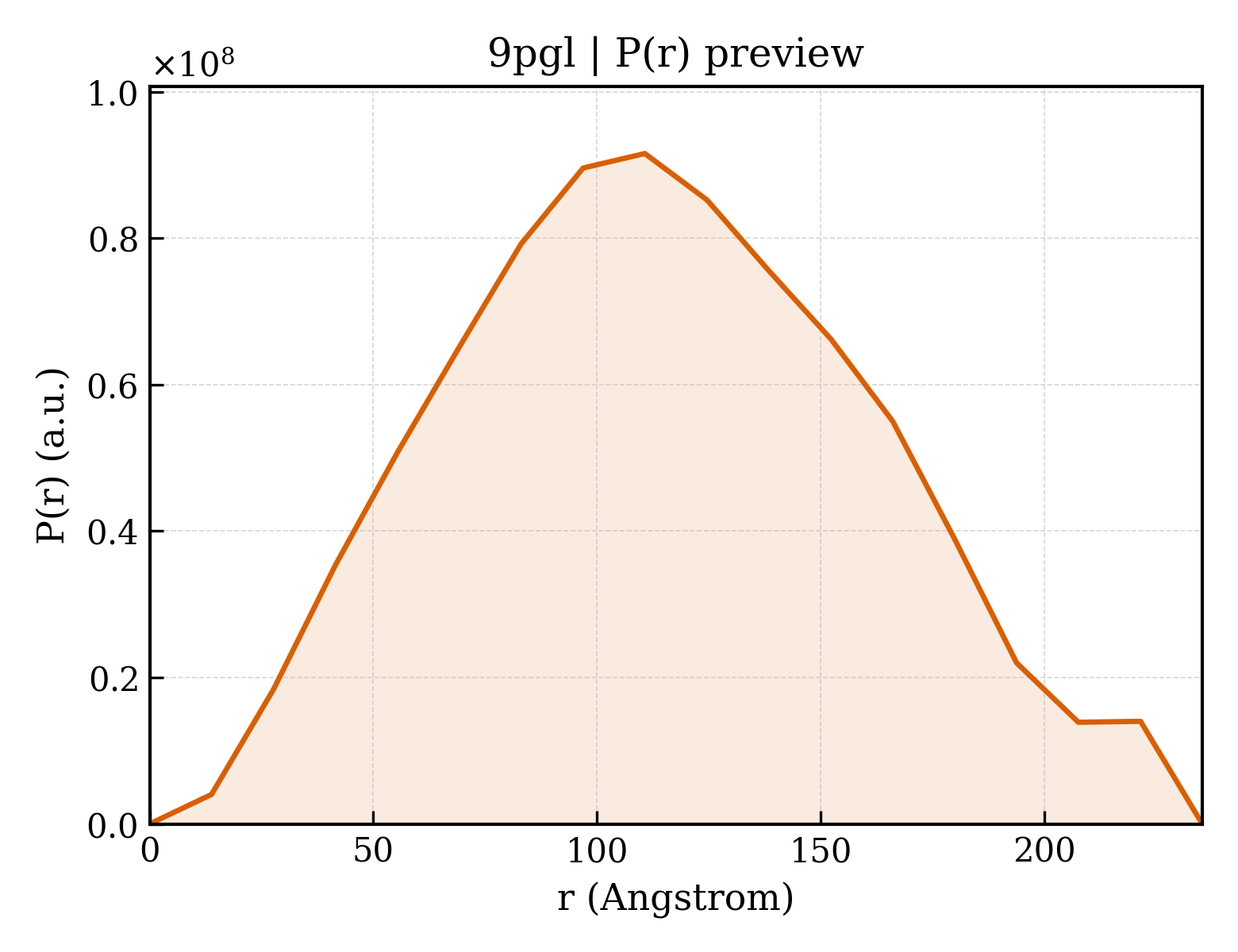 P(r) distribution for 9pgl